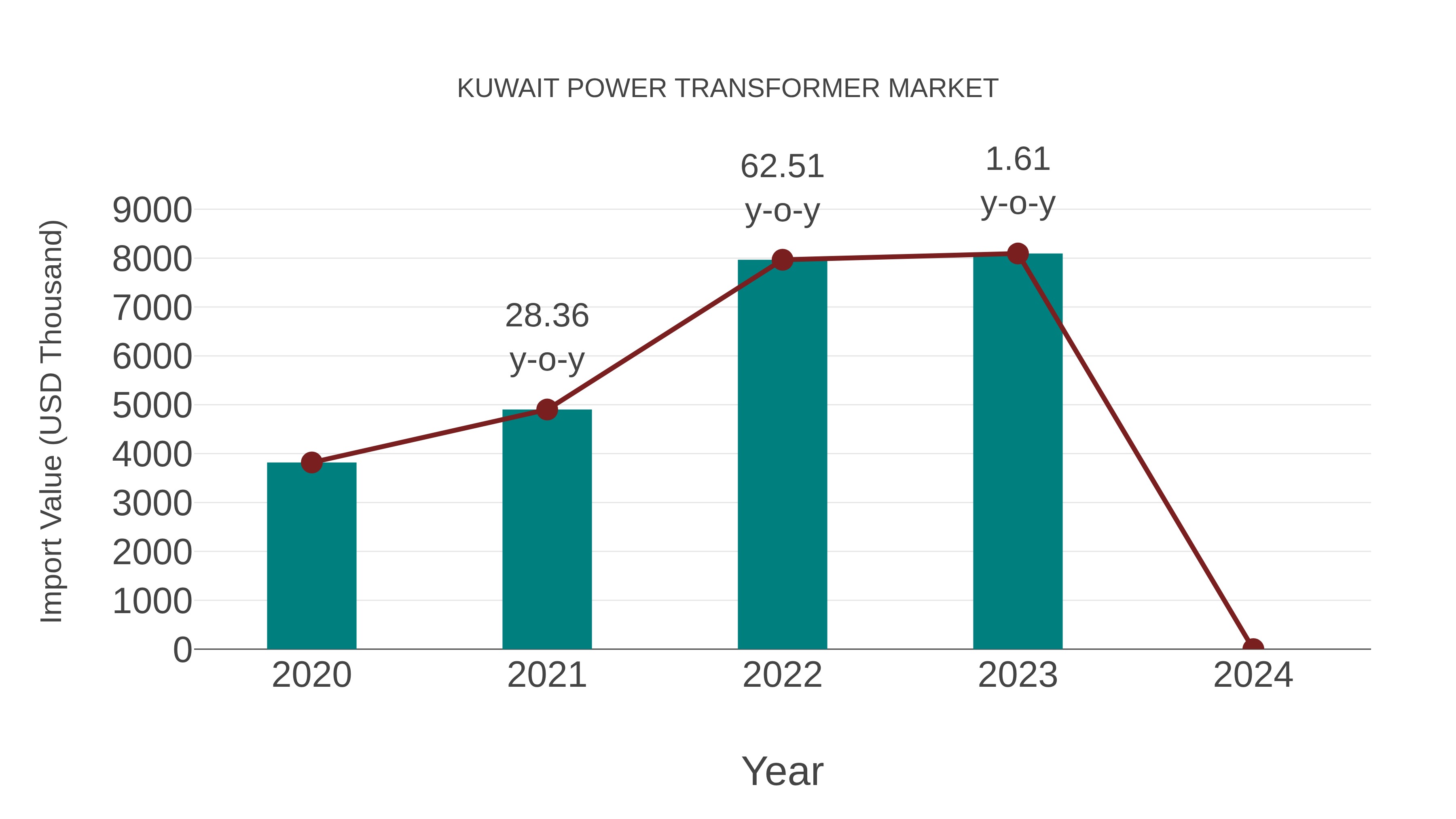  Kuwait Power Transformer Market: Import Trend Analysis