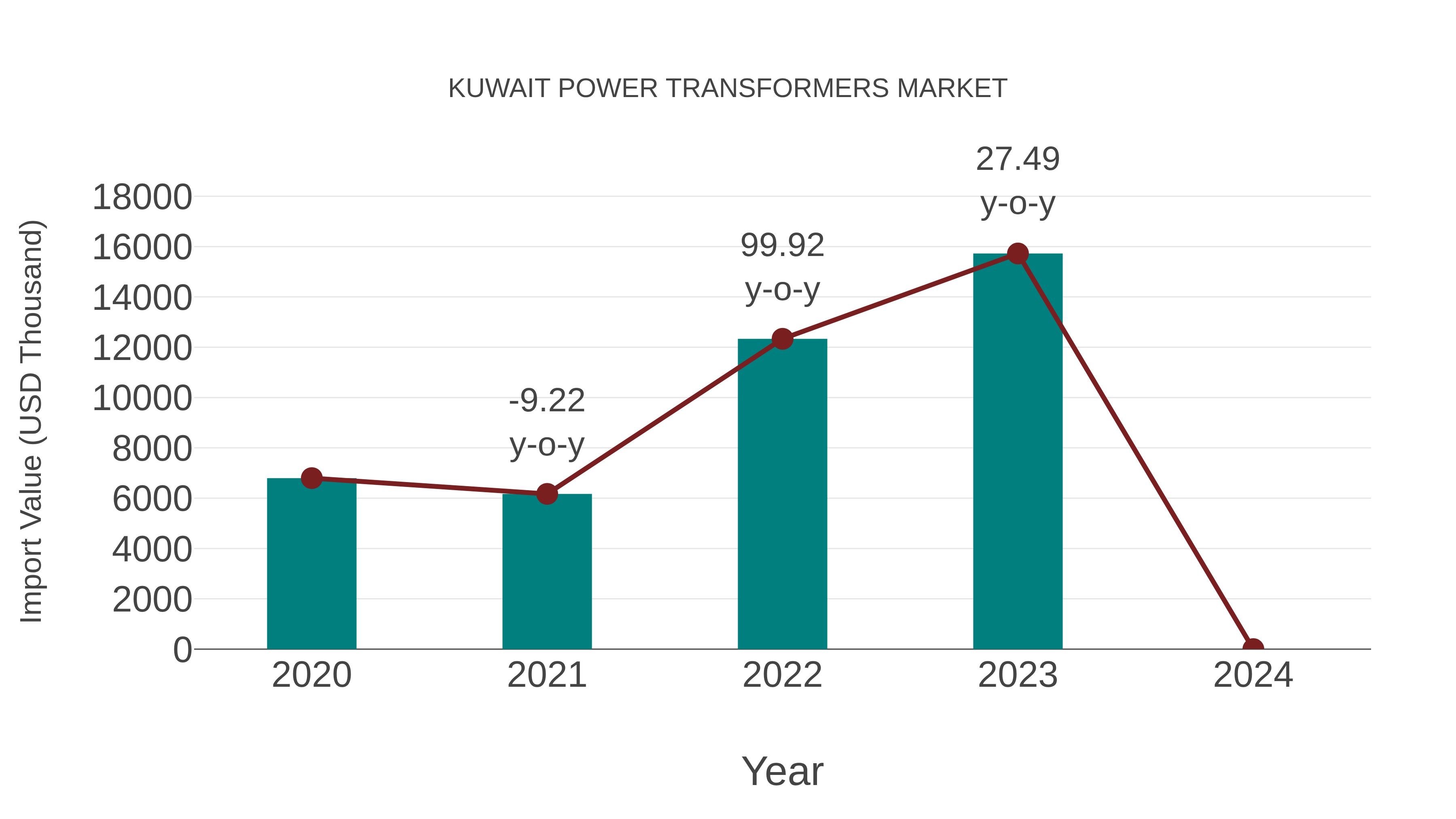  Kuwait Power Transformers Market: Import Trend Analysis