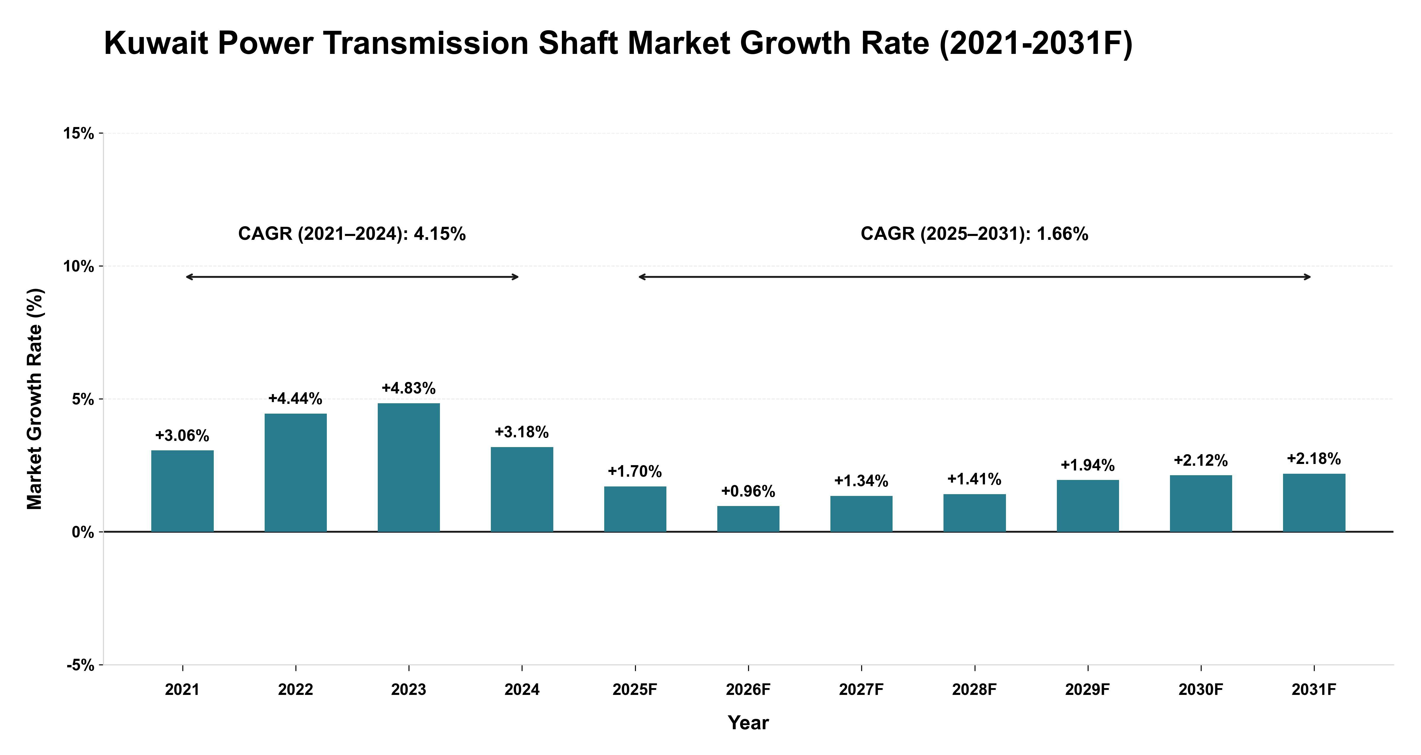 Kuwait Power Transmission Shaft Market Year-wise Growth Rate (2021-2031F)