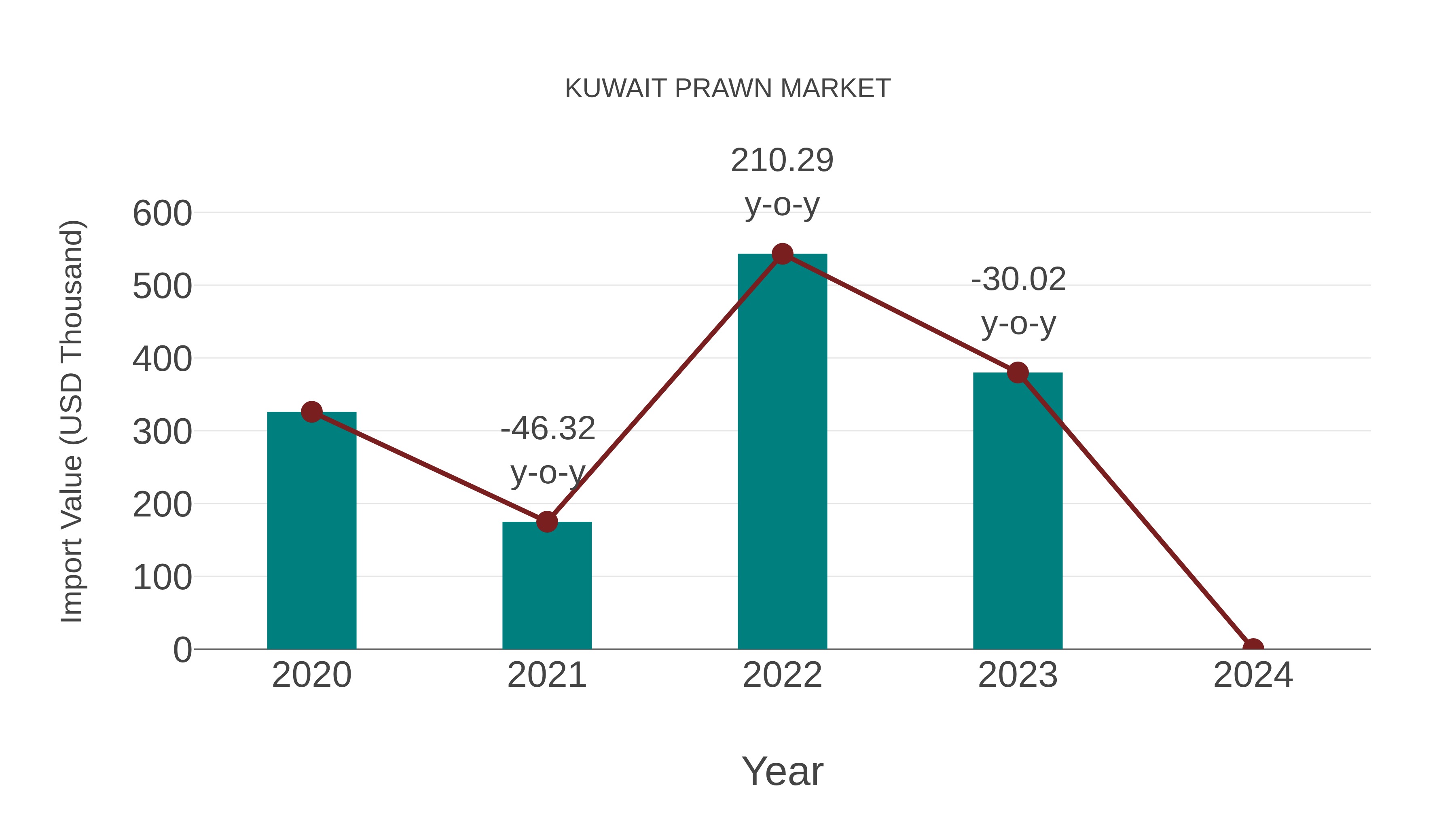  Kuwait Prawn Market: Import Trend Analysis