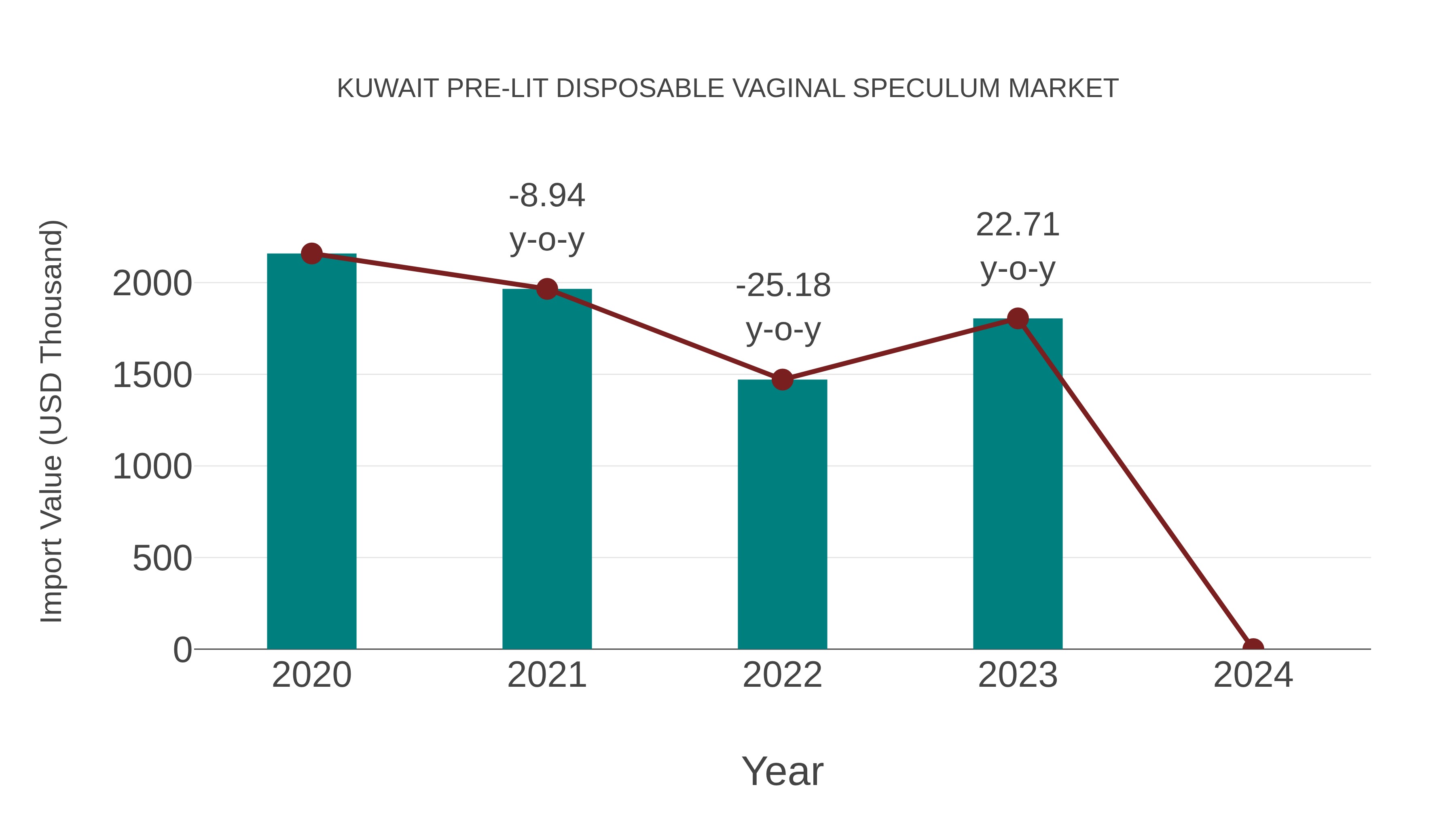 Kuwait Pre-lit Disposable Vaginal Speculum Market: Import Trend Analysis