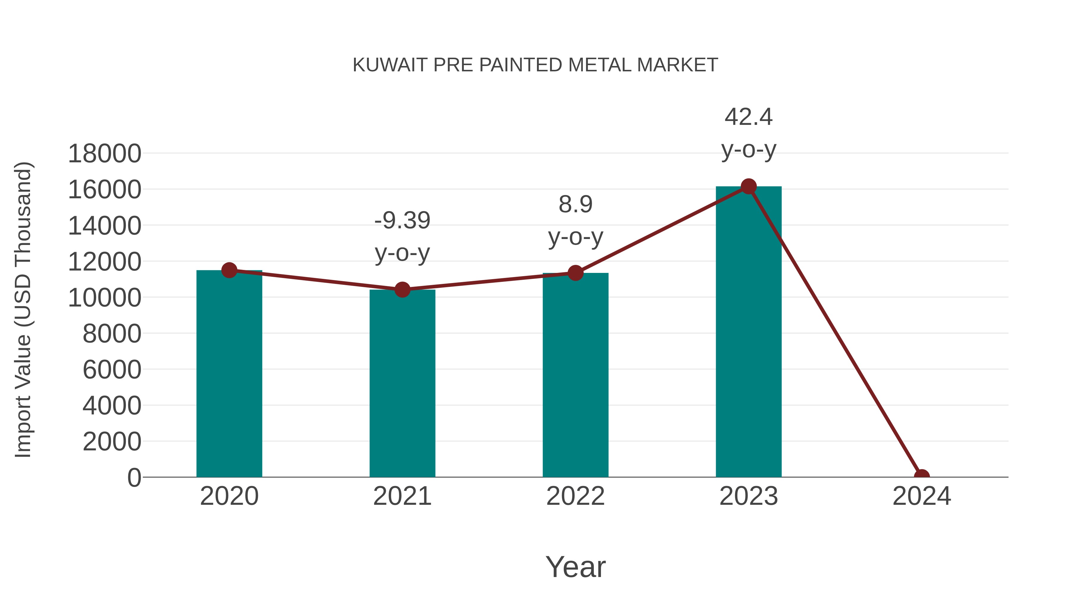  Kuwait Pre Painted Metal Market: Import Trend Analysis