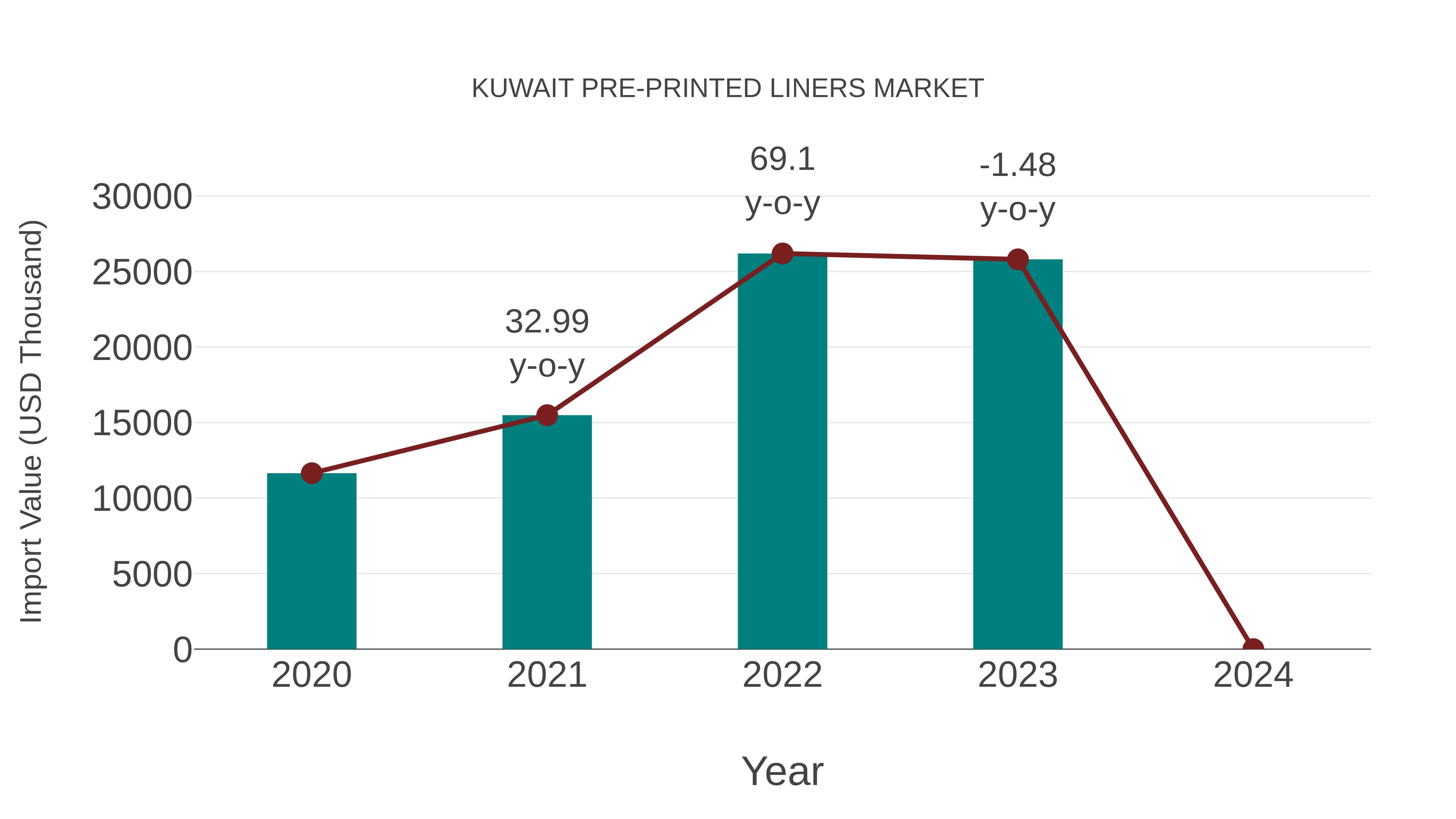  Kuwait Pre-printed Liners Market: Import Trend Analysis