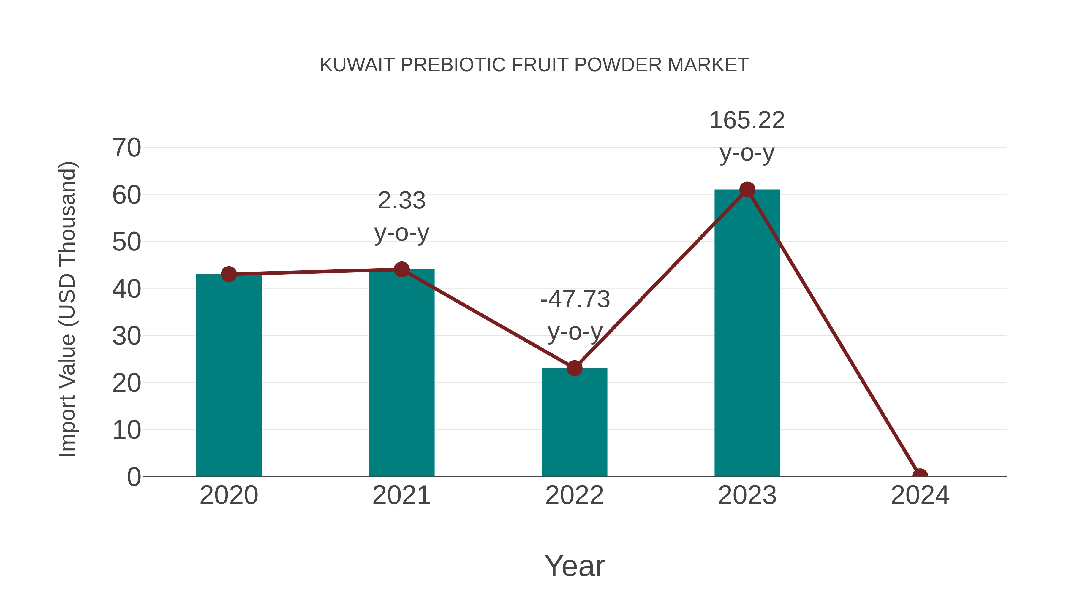  Kuwait Prebiotic Fruit Powder Market: Import Trend Analysis