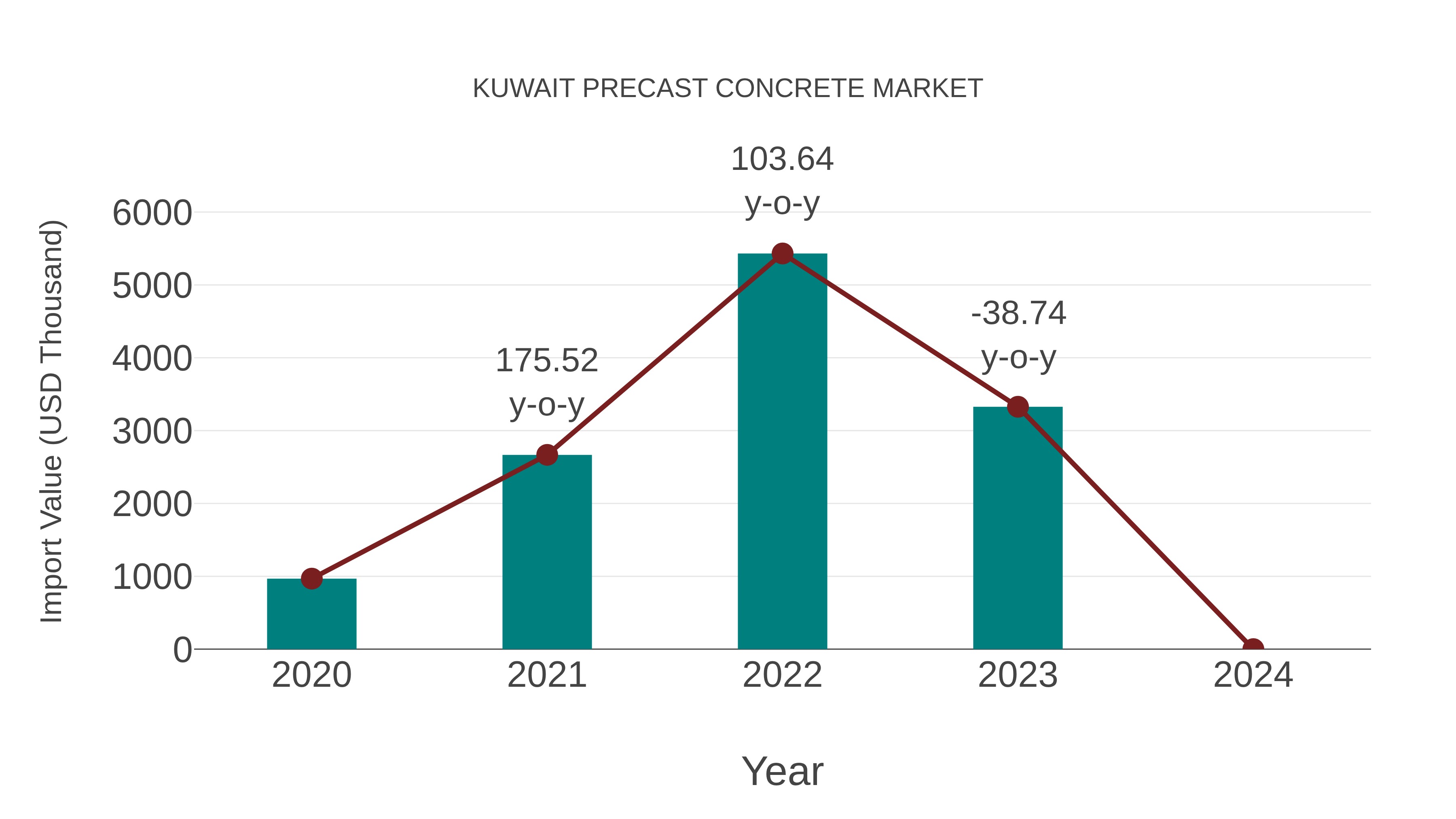  Kuwait Precast Concrete Market: Import Trend Analysis