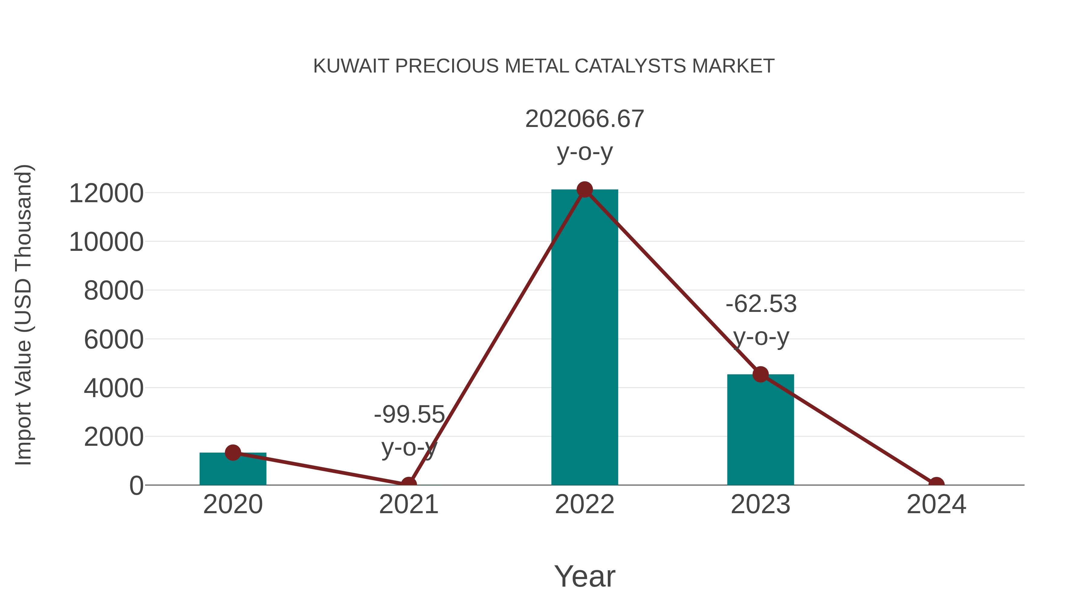  Kuwait Precious Metal Catalysts Market: Import Trend Analysis
