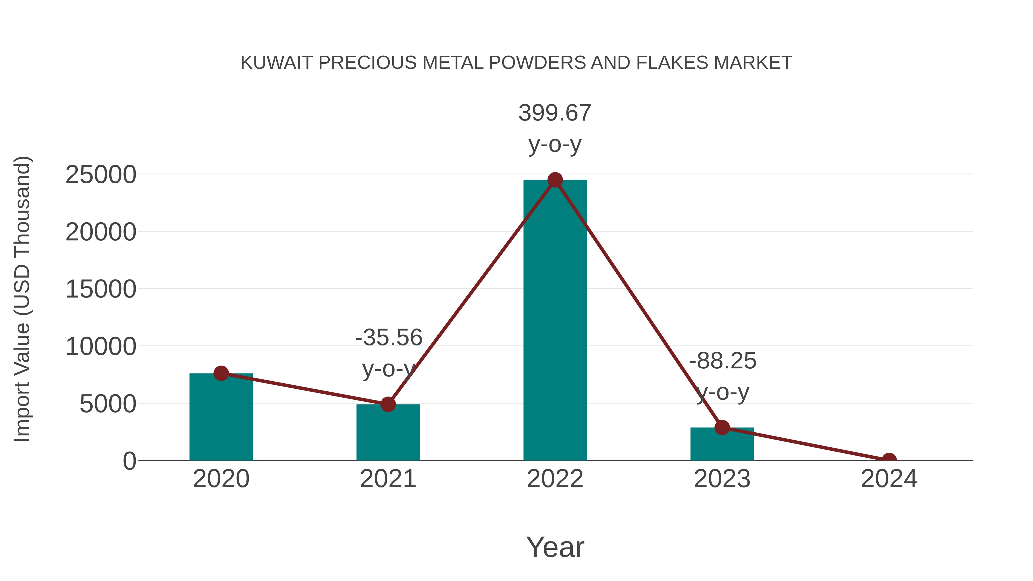 Kuwait Precious Metal Powders and Flakes Market: Import Trend Analysis