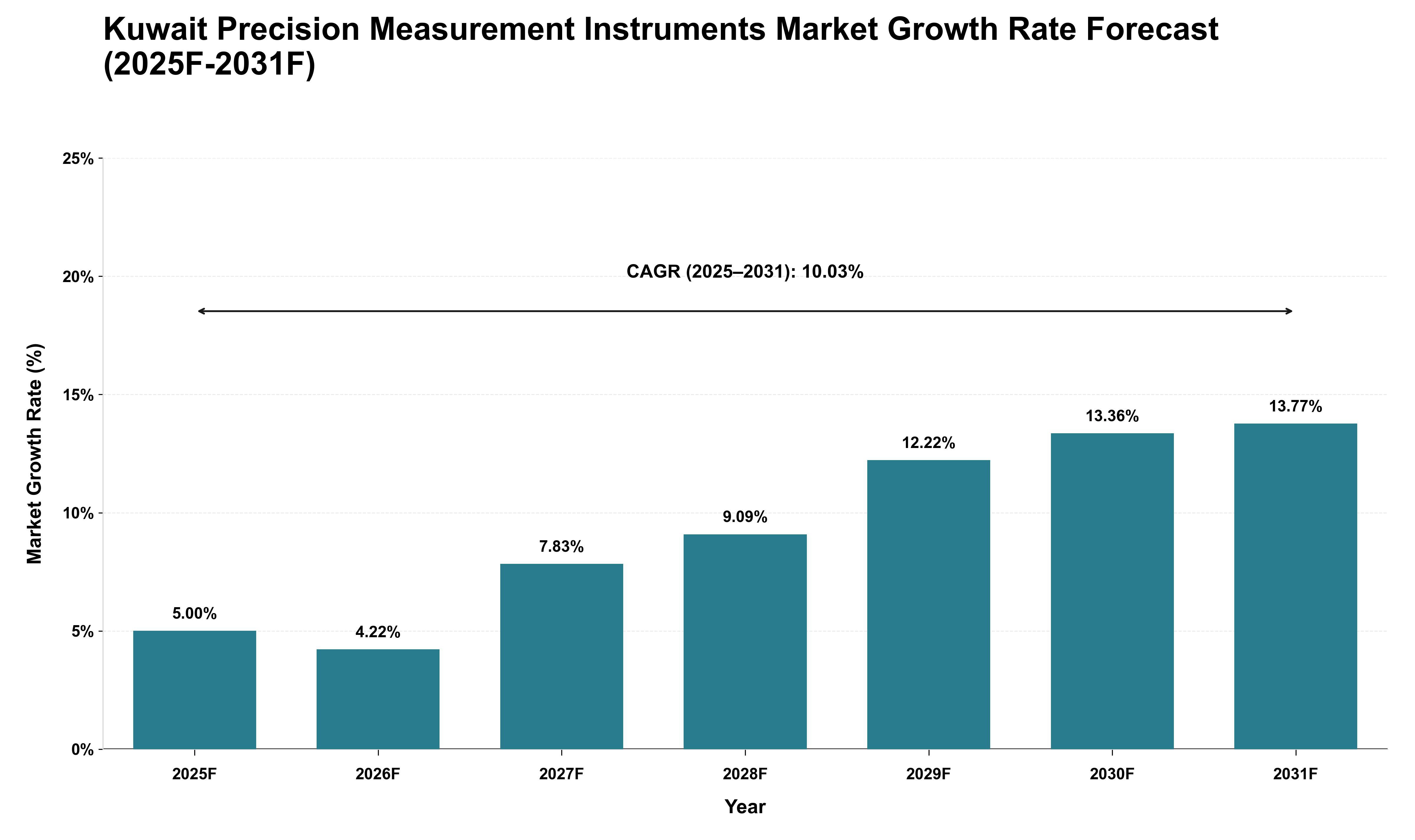 Kuwait Precision Measurement Instruments Market Growth Rate Analysis (2025 - 2031)