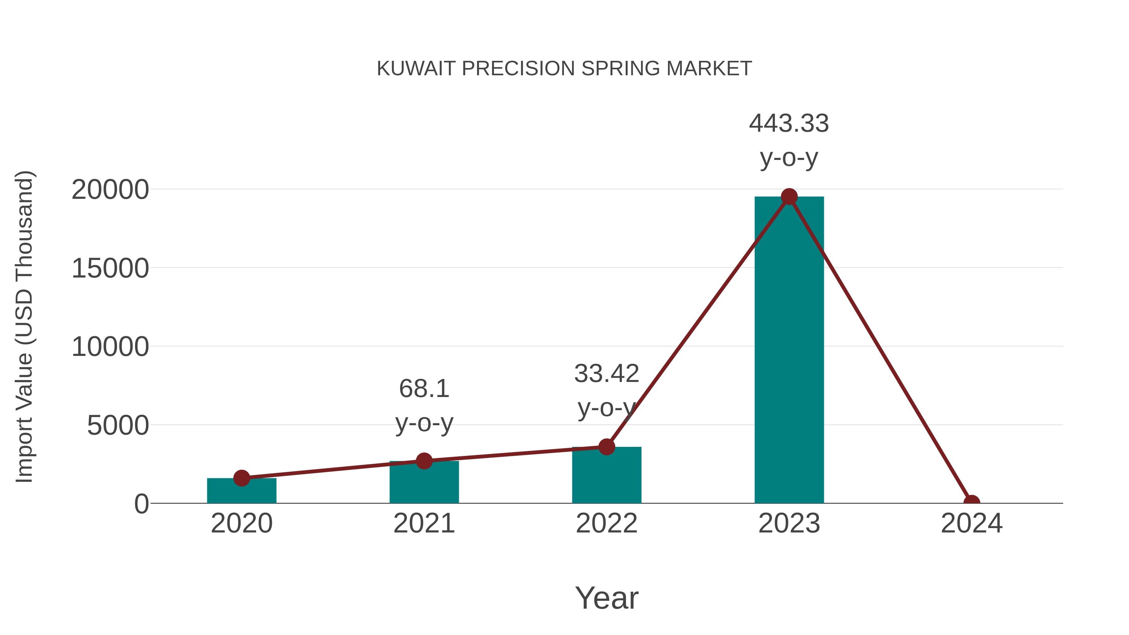  Kuwait Precision Spring Market: Import Trend Analysis