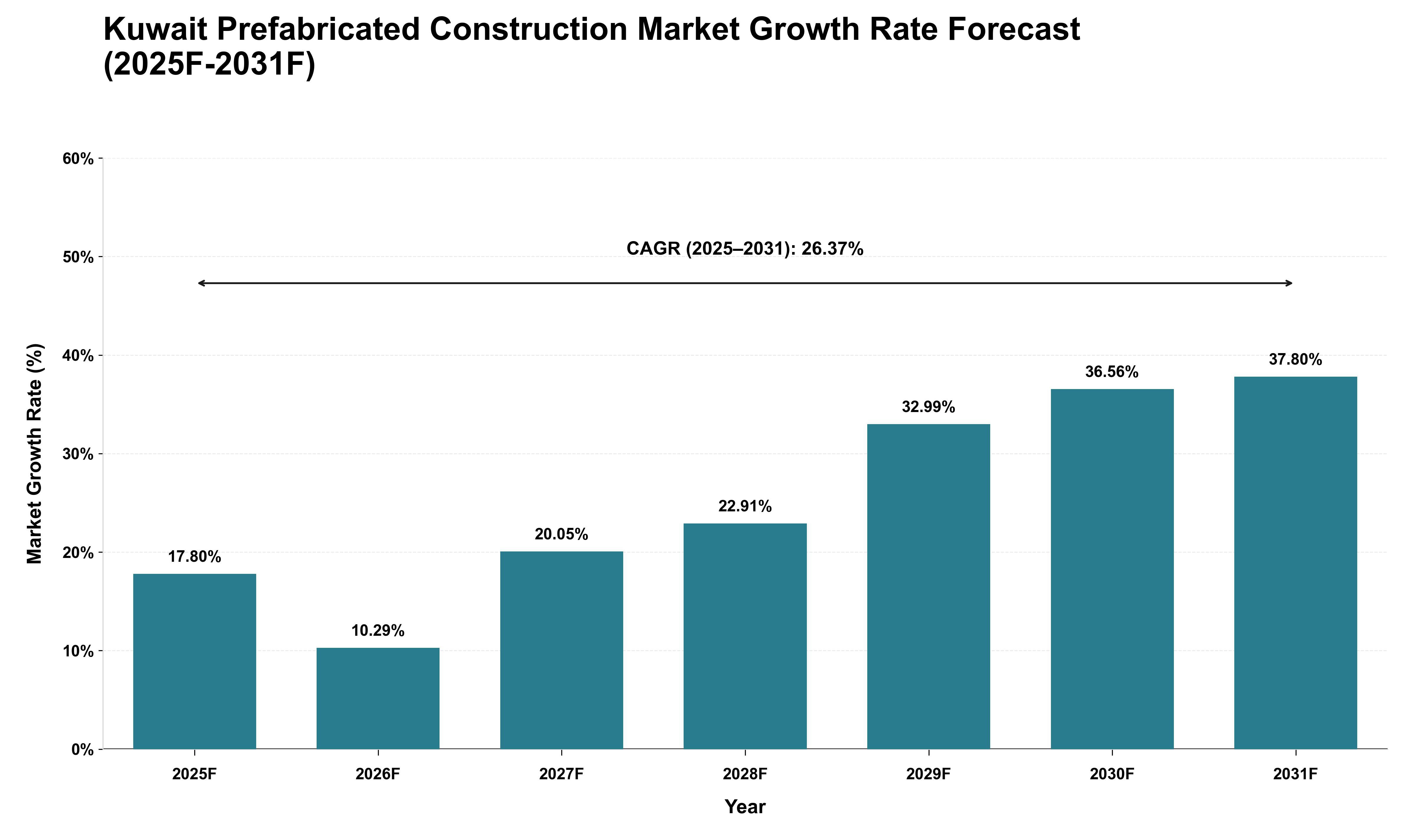 Kuwait Prefabricated Construction Market Growth Rate Analysis (2025 - 2031)
