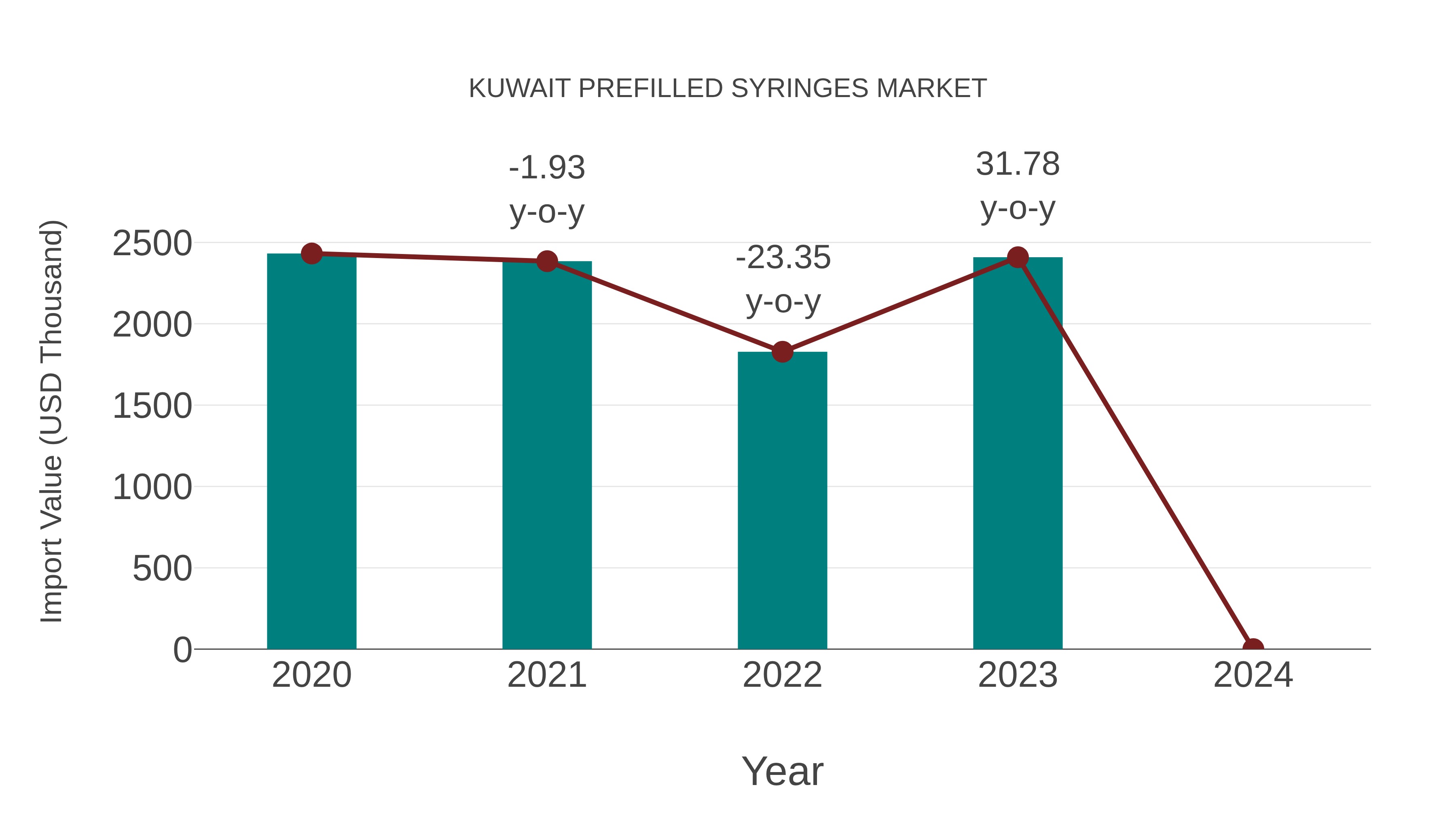  Kuwait Prefilled Syringes Market: Import Trend Analysis