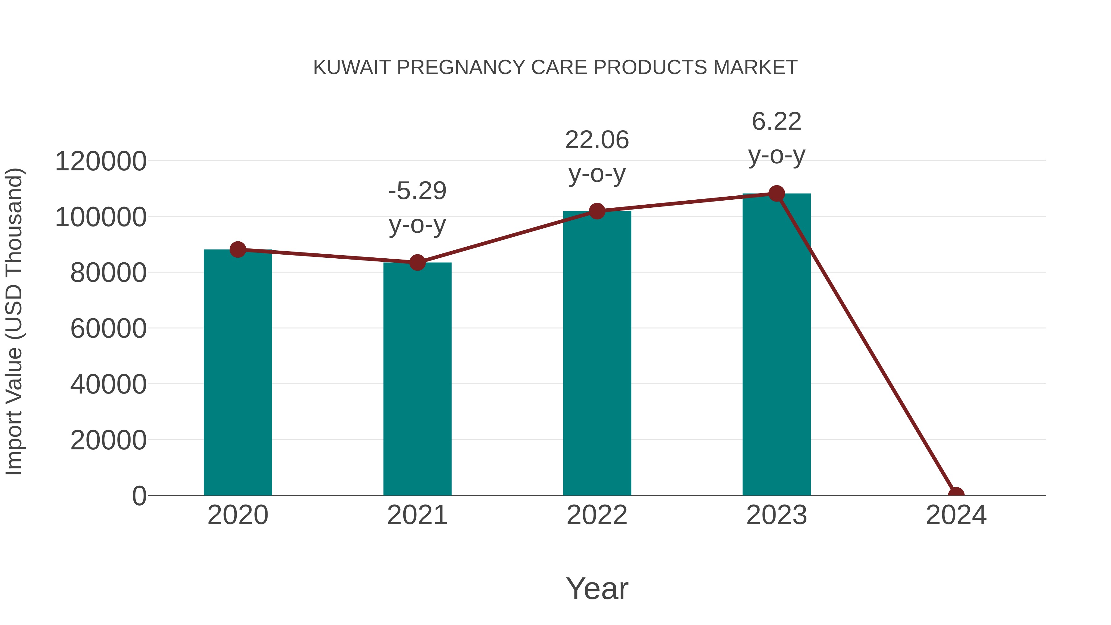  Kuwait Pregnancy Care Products Market: Import Trend Analysis