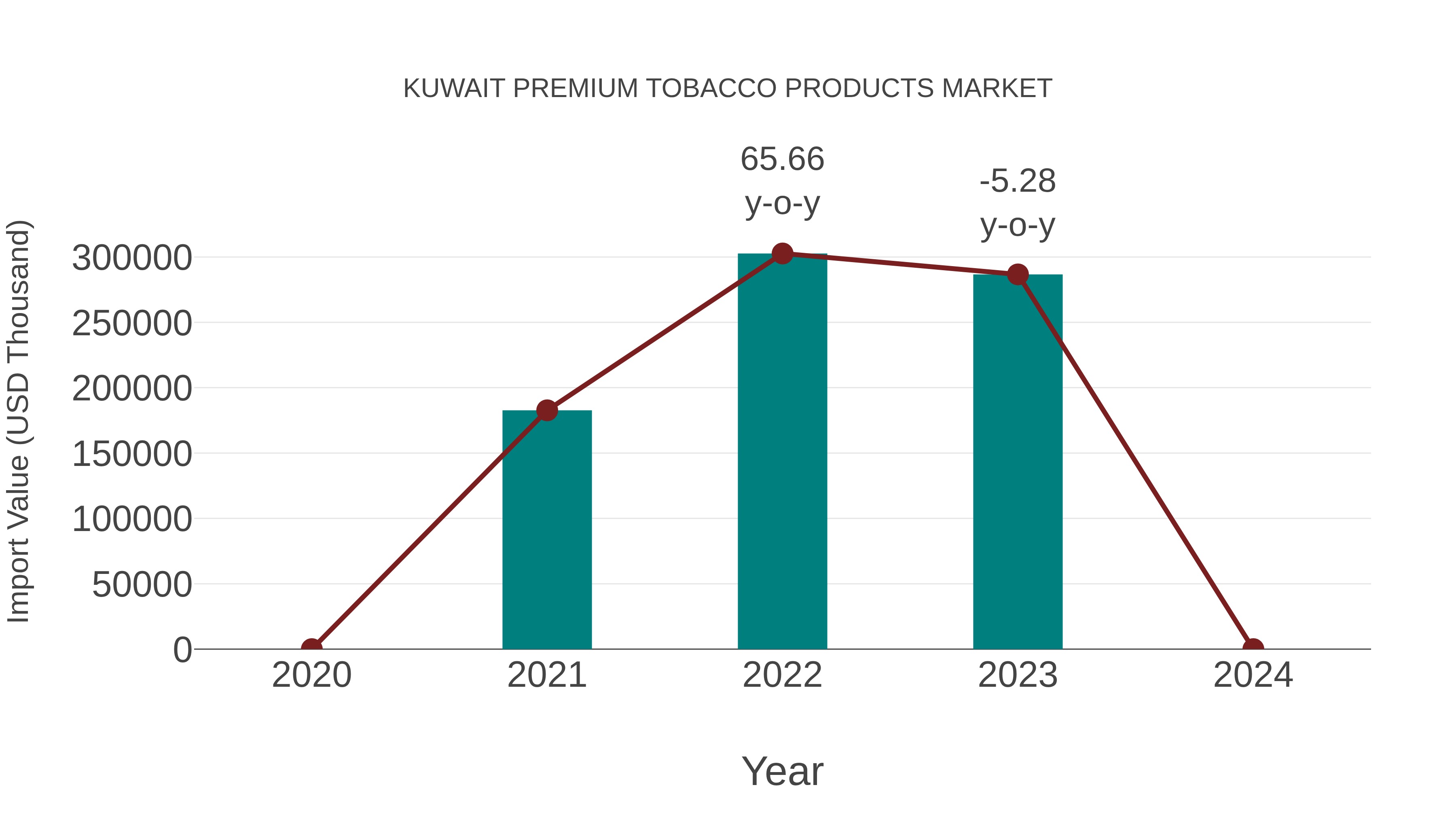 Kuwait Premium Tobacco Products Market: Import Trend Analysis