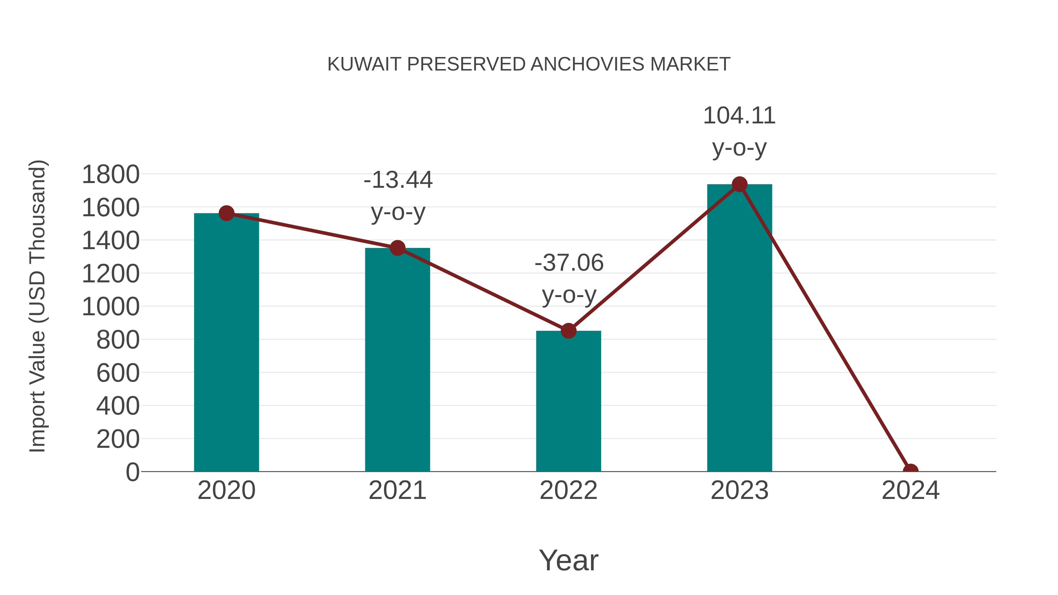 Kuwait Preserved Anchovies Market: Import Trend Analysis
