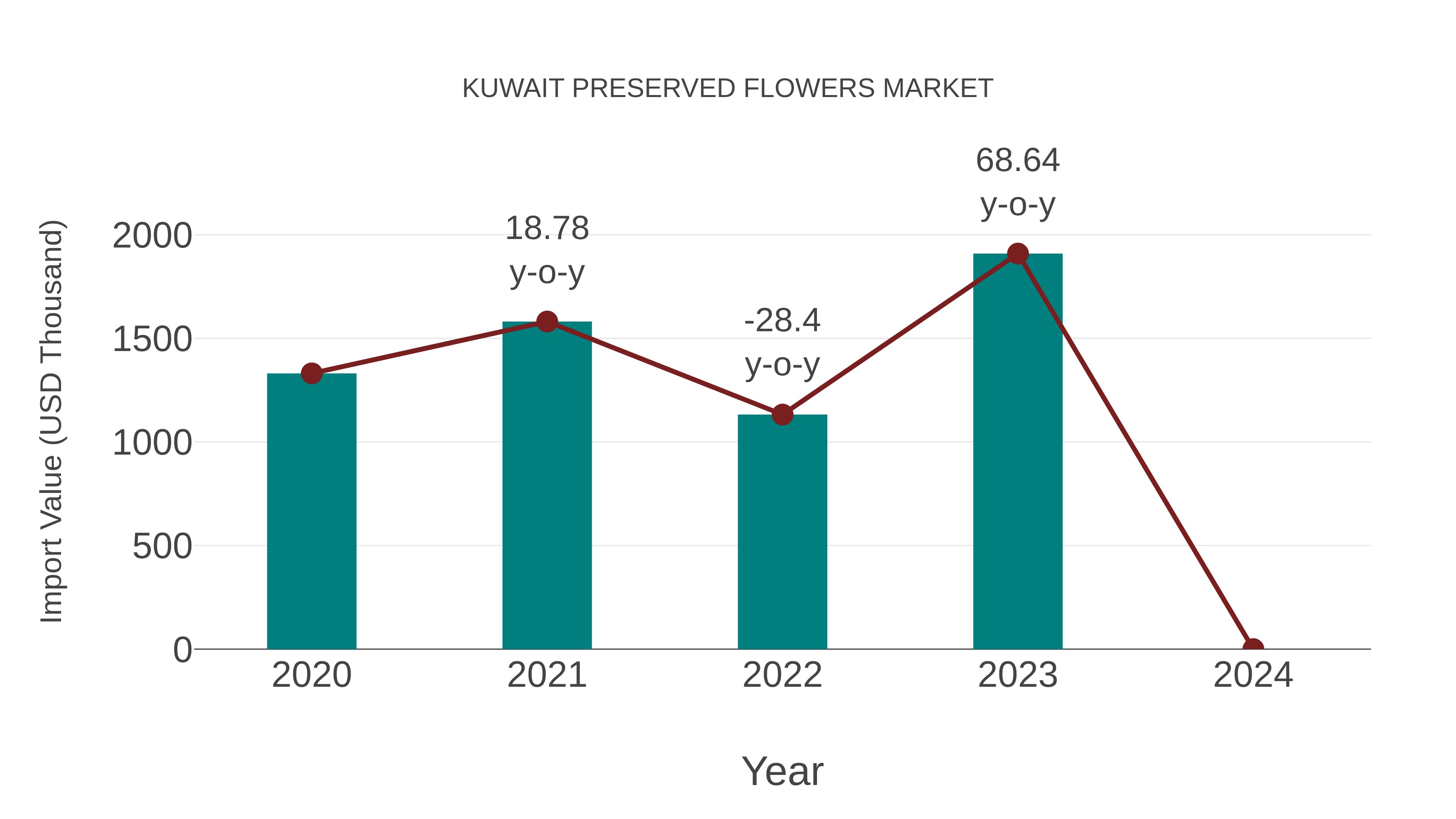 Kuwait Preserved Flowers Market: Import Trend Analysis