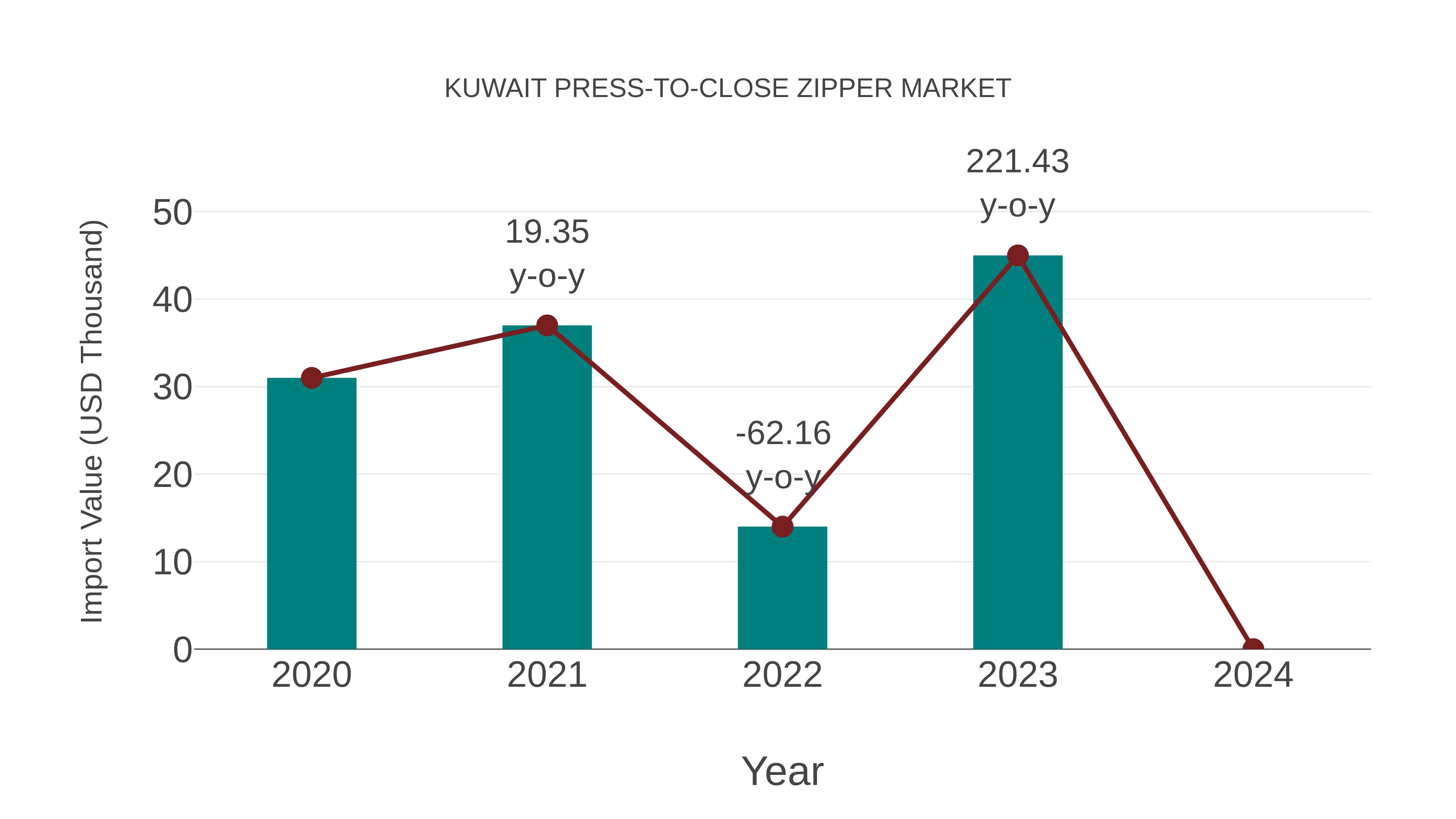  Kuwait Press-to-close Zipper Market: Import Trend Analysis