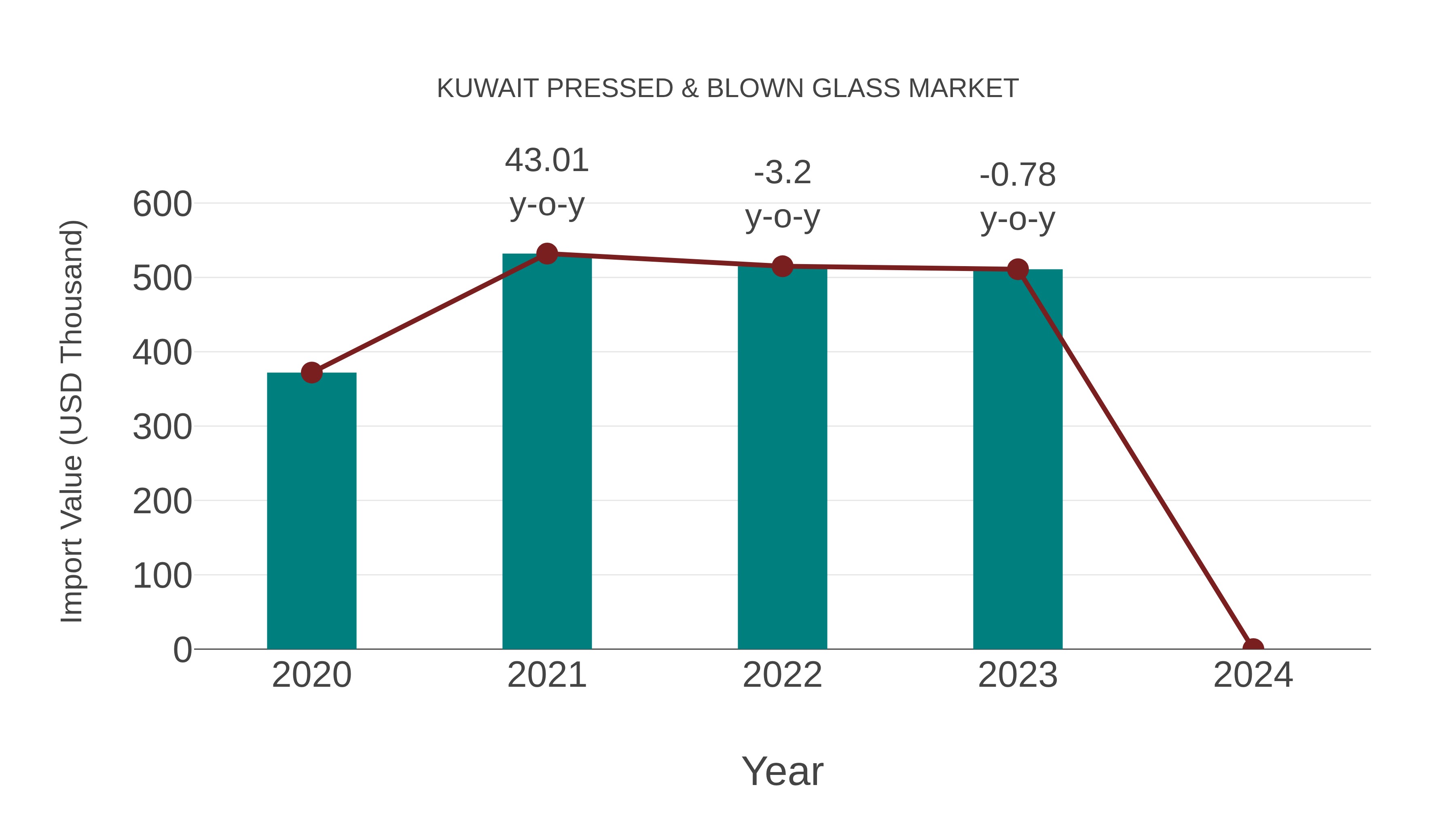  Kuwait Pressed & Blown Glass Market: Import Trend Analysis
