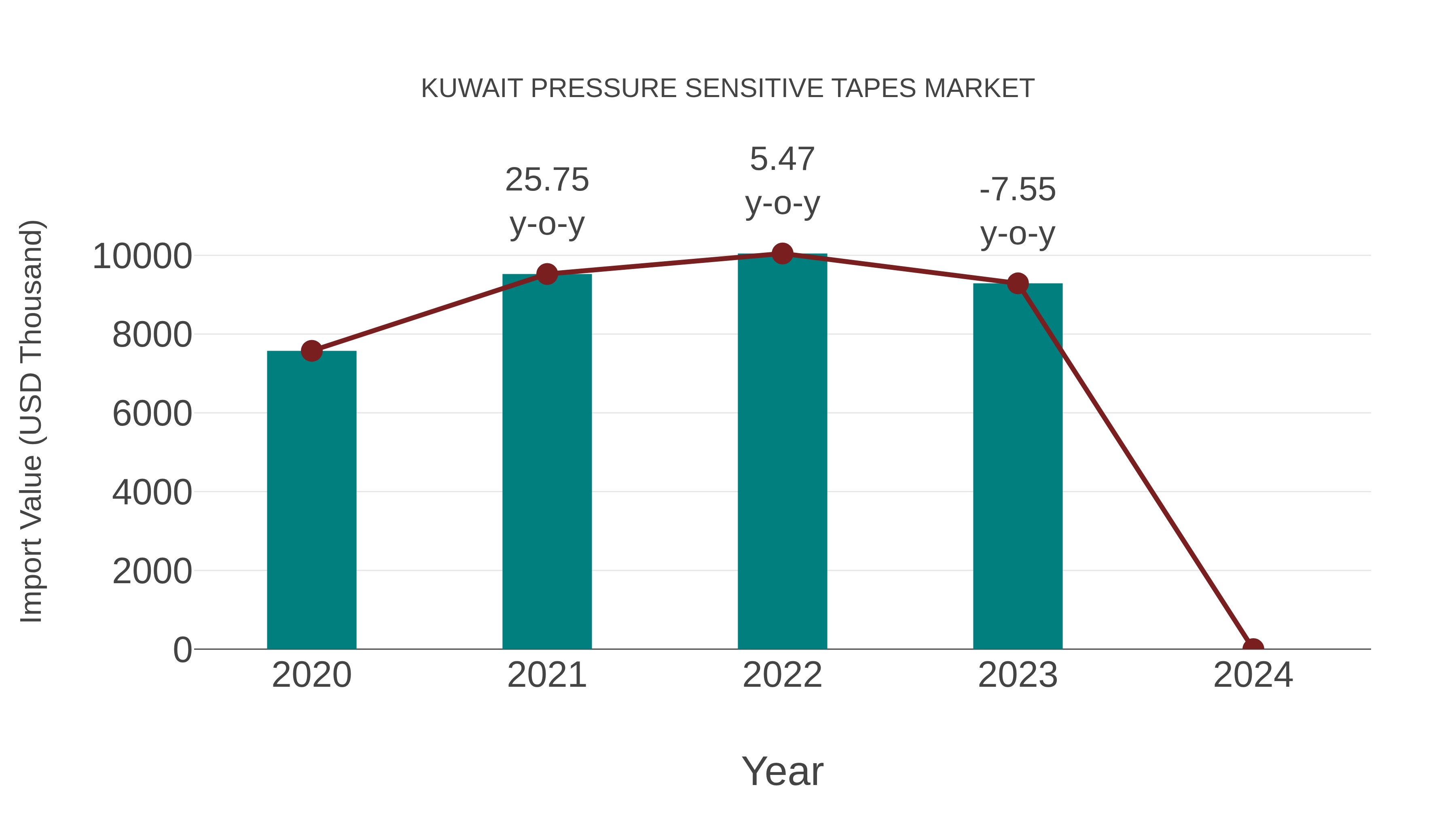  Kuwait Pressure Sensitive Tapes Market: Import Trend Analysis