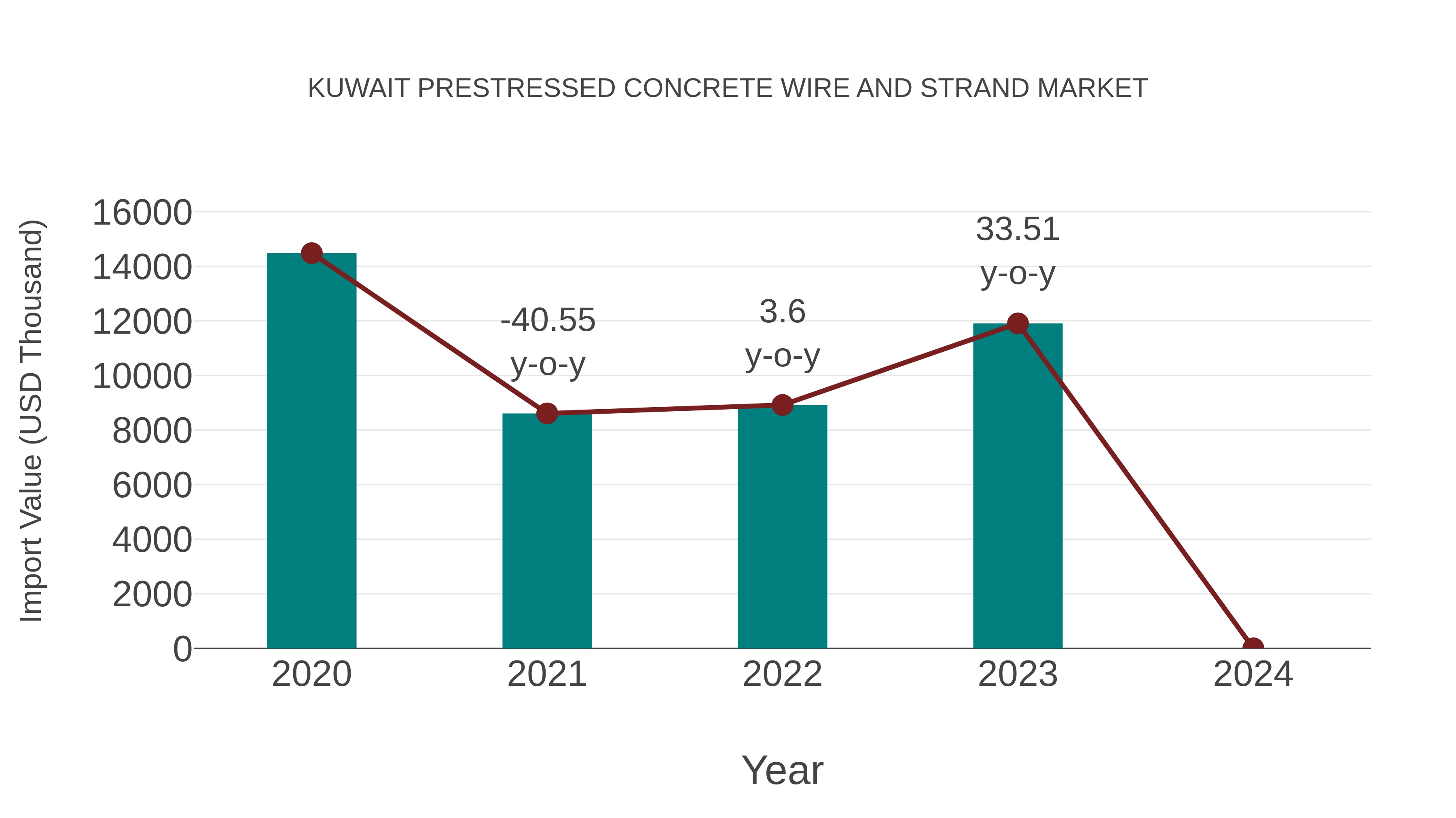 Kuwait Prestressed Concrete Wire and Strand Market: Import Trend Analysis