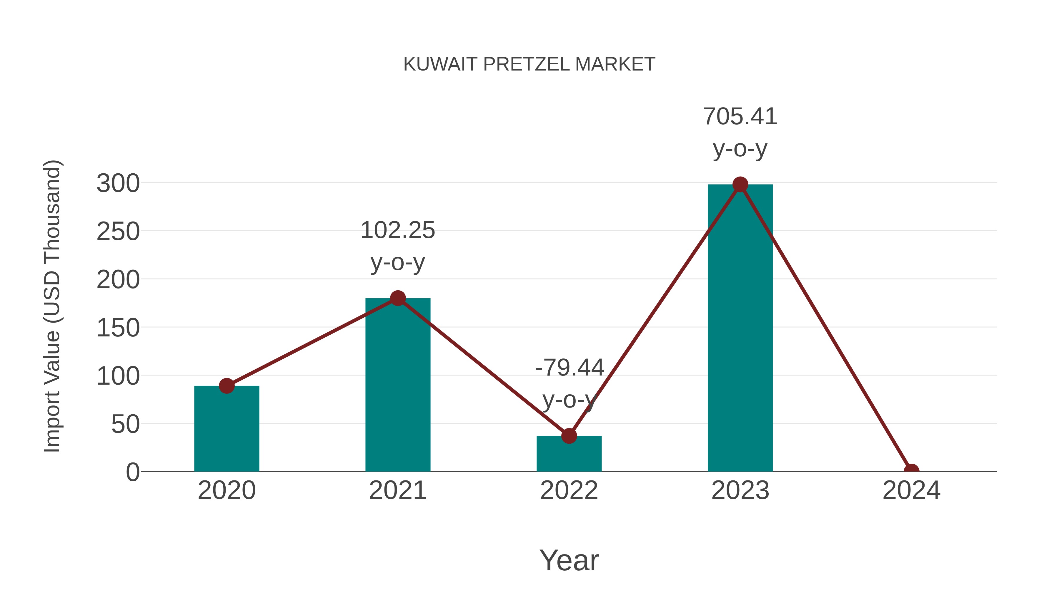  Kuwait Pretzel Market: Import Trend Analysis