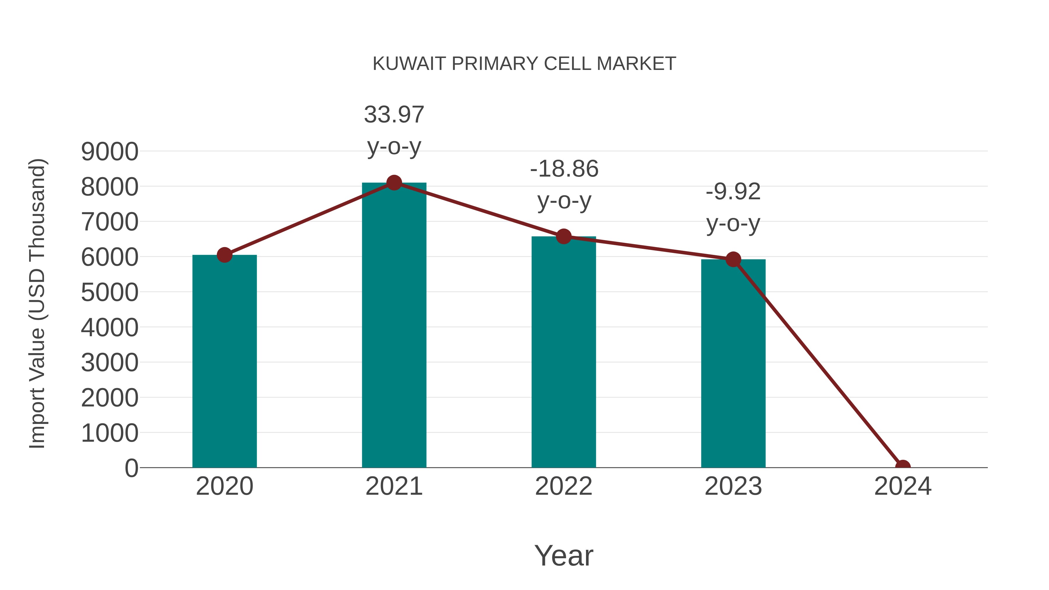 Kuwait Primary Cell Market: Import Trend Analysis