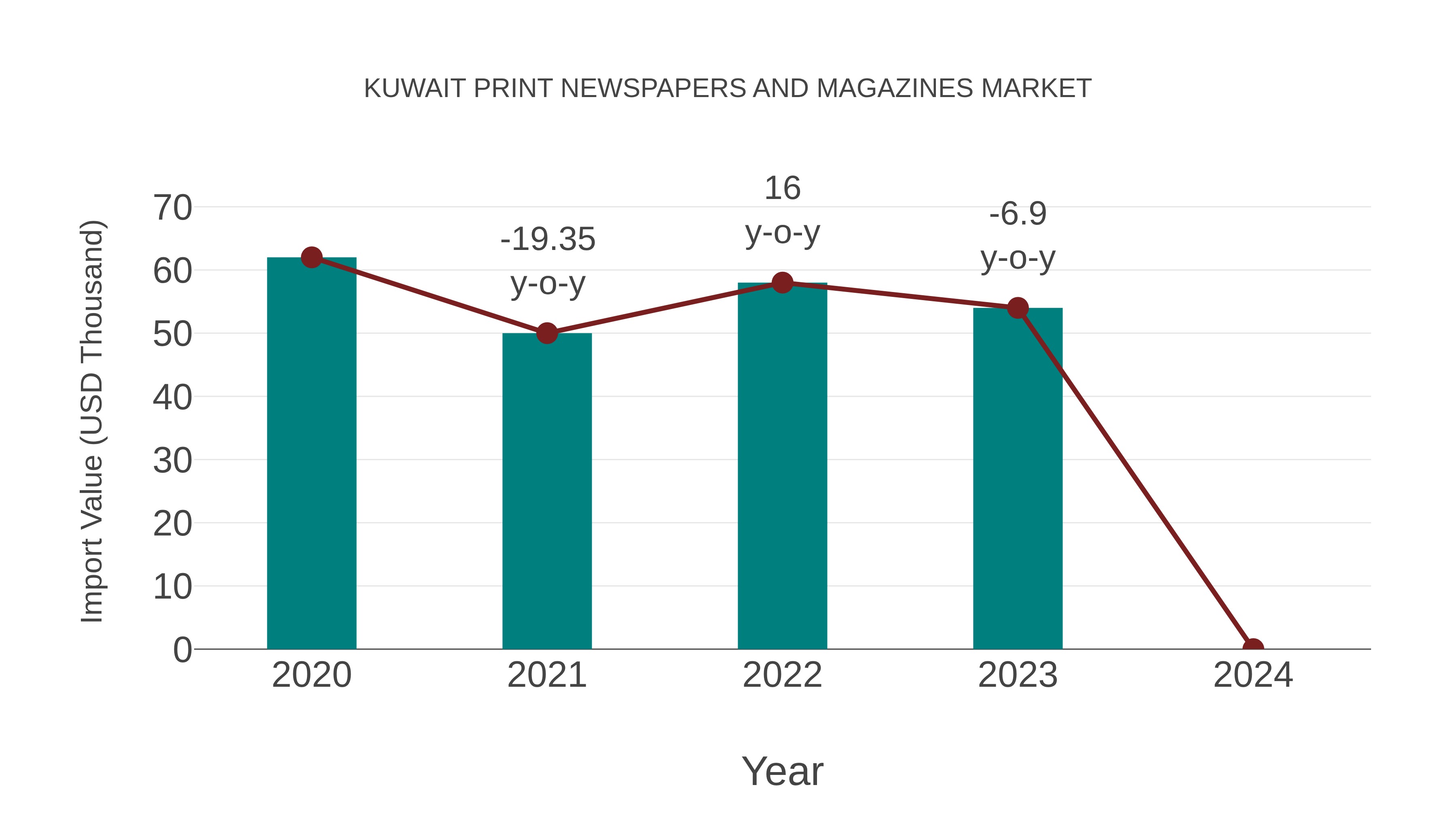  Kuwait Print Newspapers and Magazines Market: Import Trend Analysis