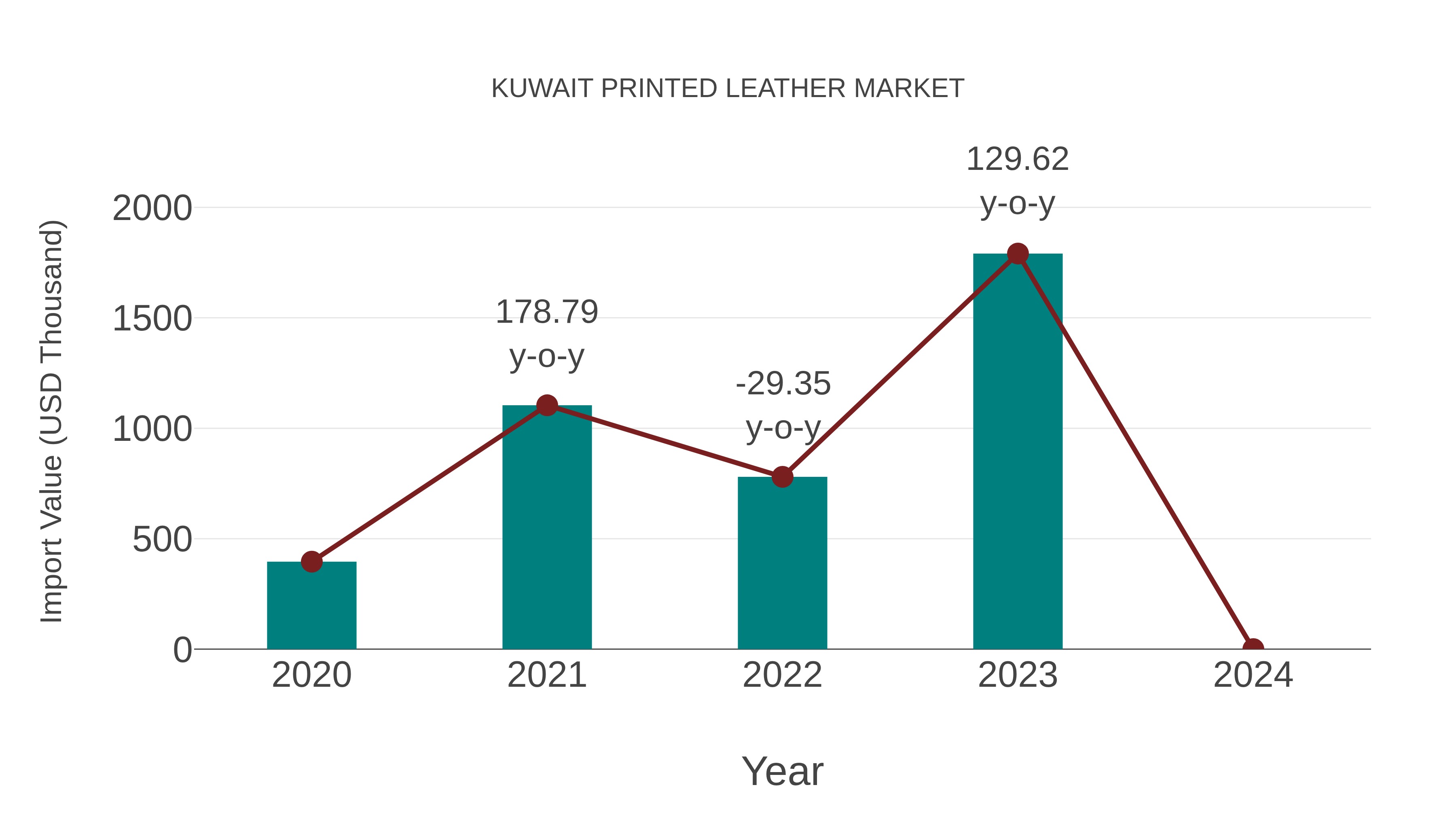  Kuwait Printed Leather Market: Import Trend Analysis