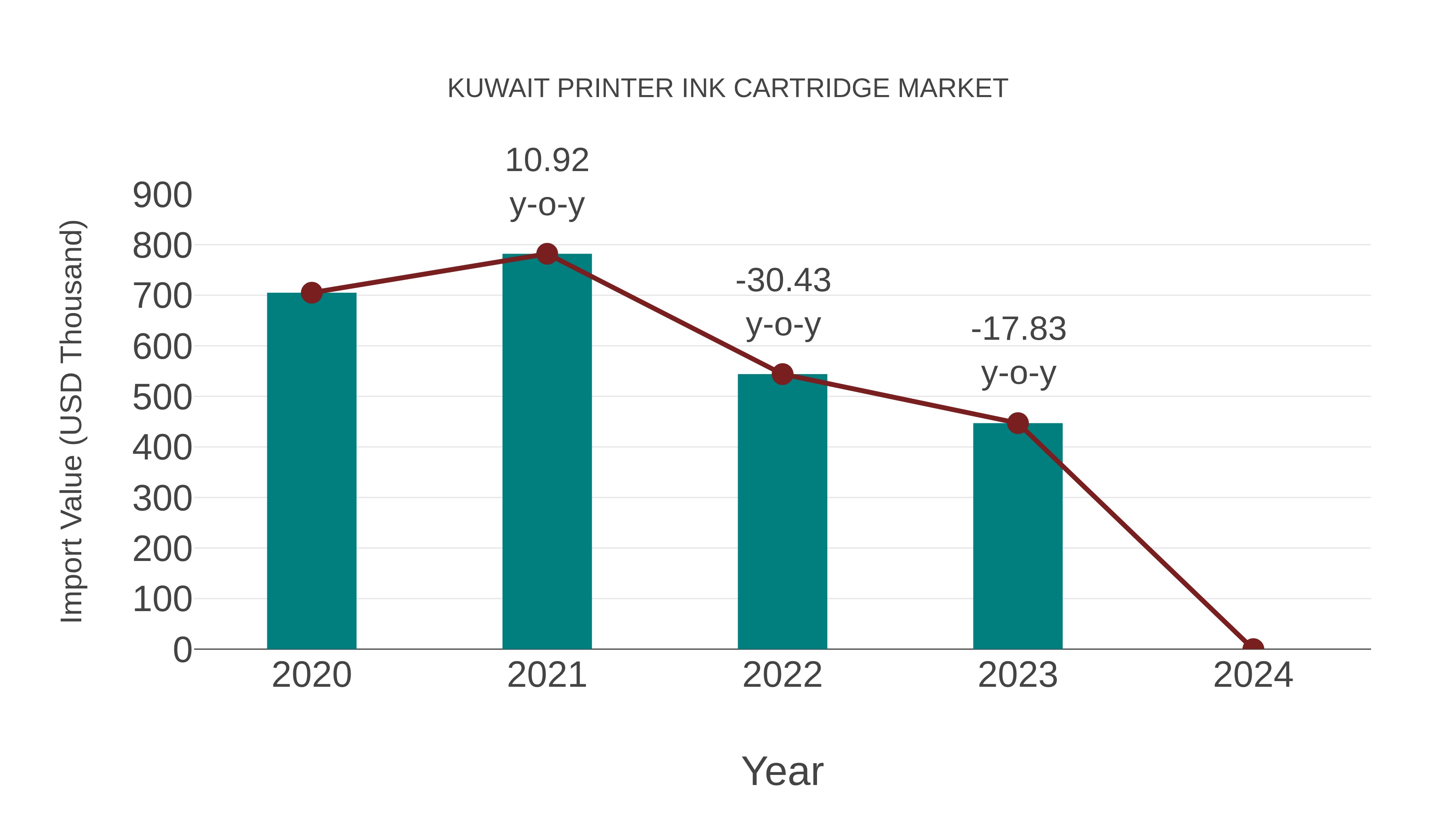  Kuwait Printer Ink Cartridge Market: Import Trend Analysis