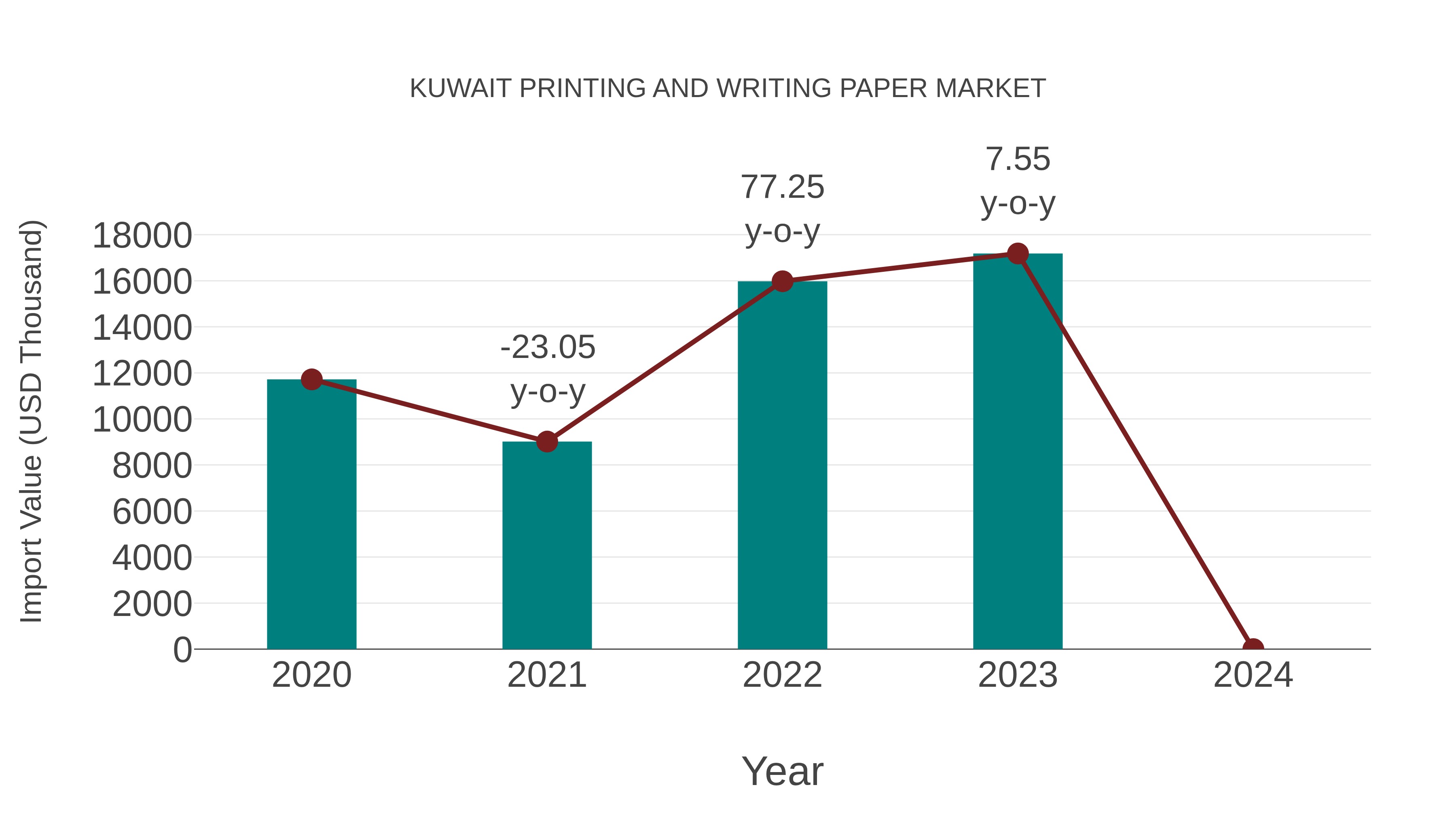  Kuwait Printing and Writing Paper Market: Import Trend Analysis