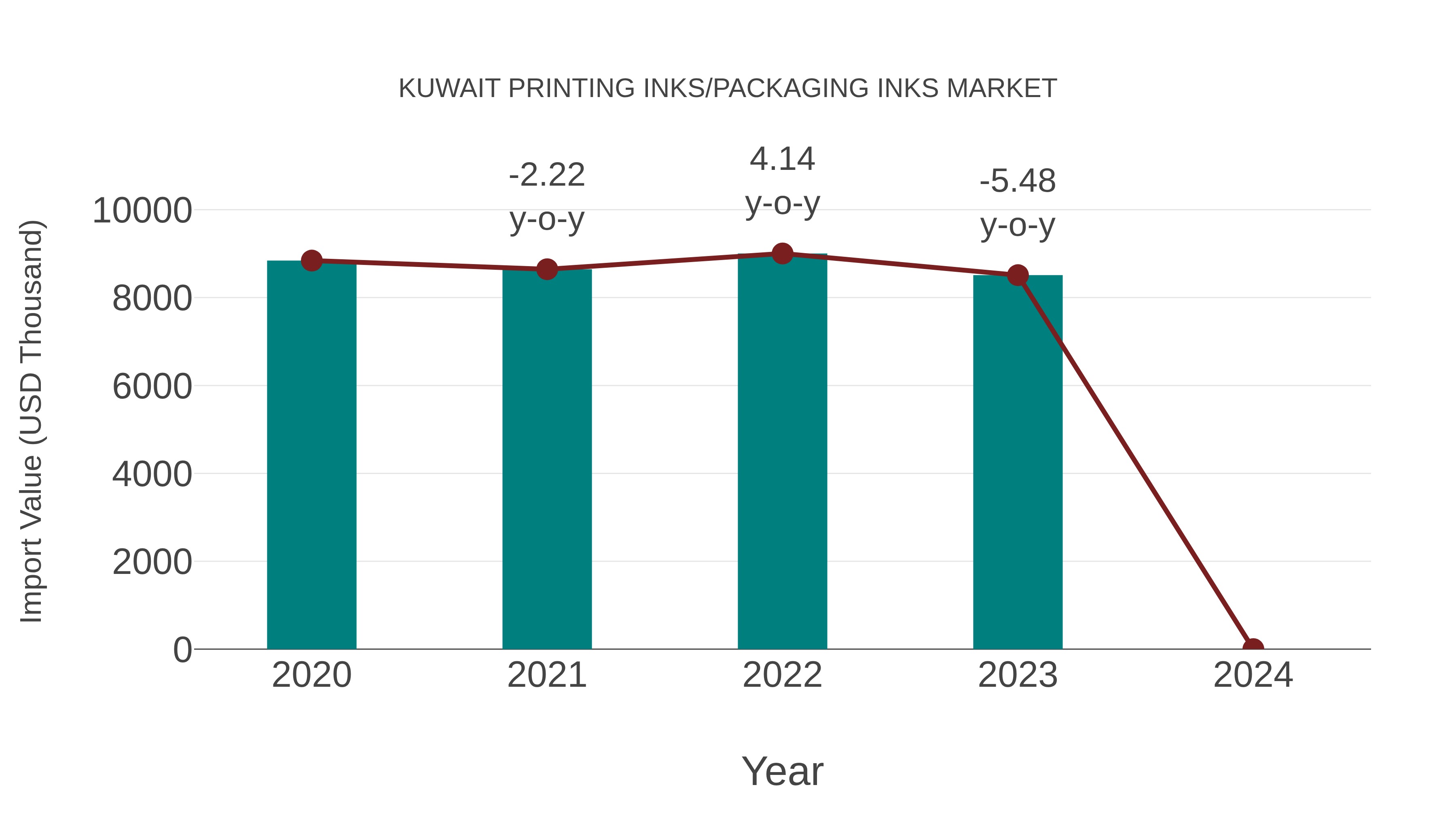  Kuwait Printing Inks/packaging Inks Market: Import Trend Analysis