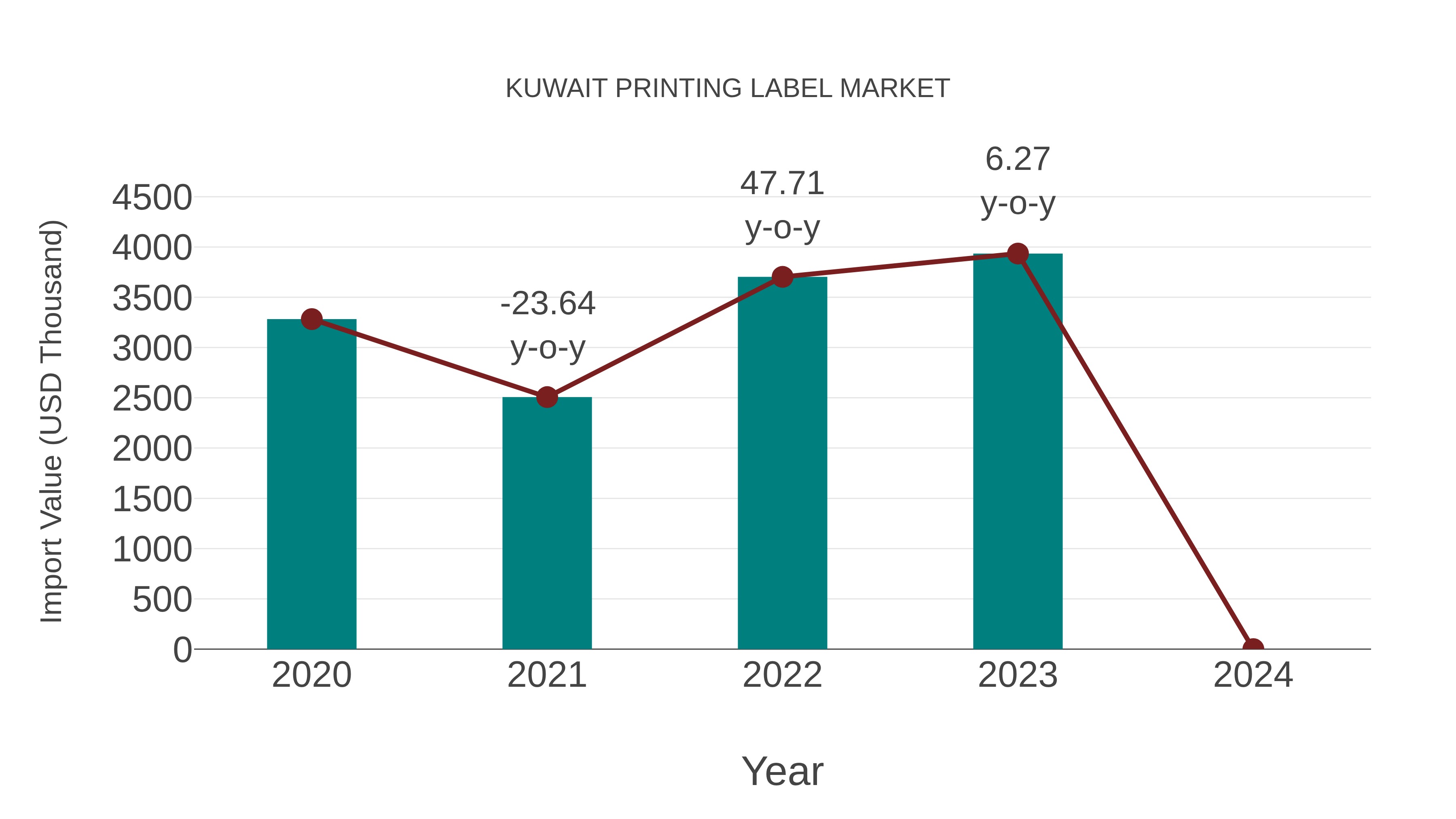  Kuwait Printing Label Market: Import Trend Analysis