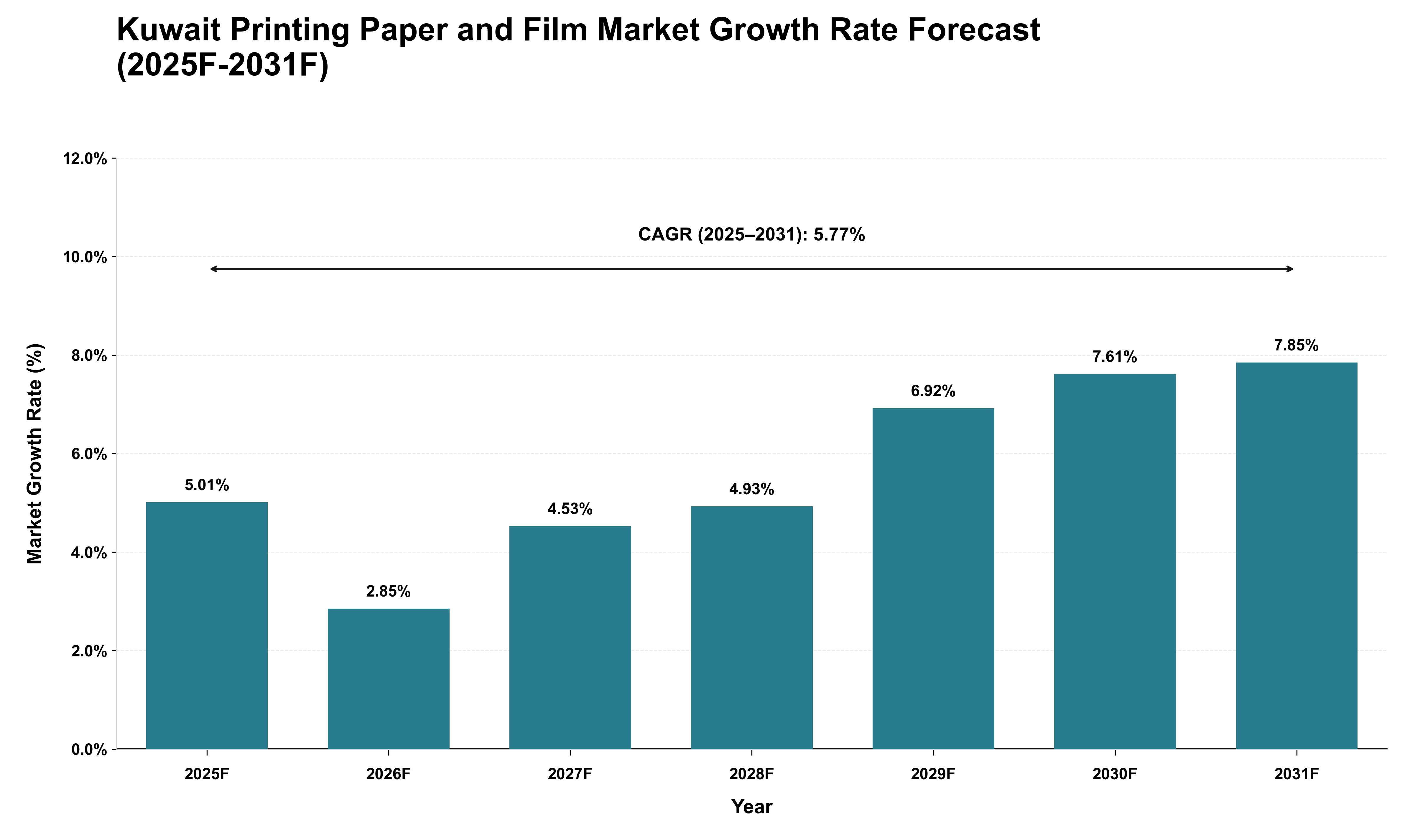 Kuwait Printing Paper and Film Market Growth Rate Analysis (2025 - 2031)