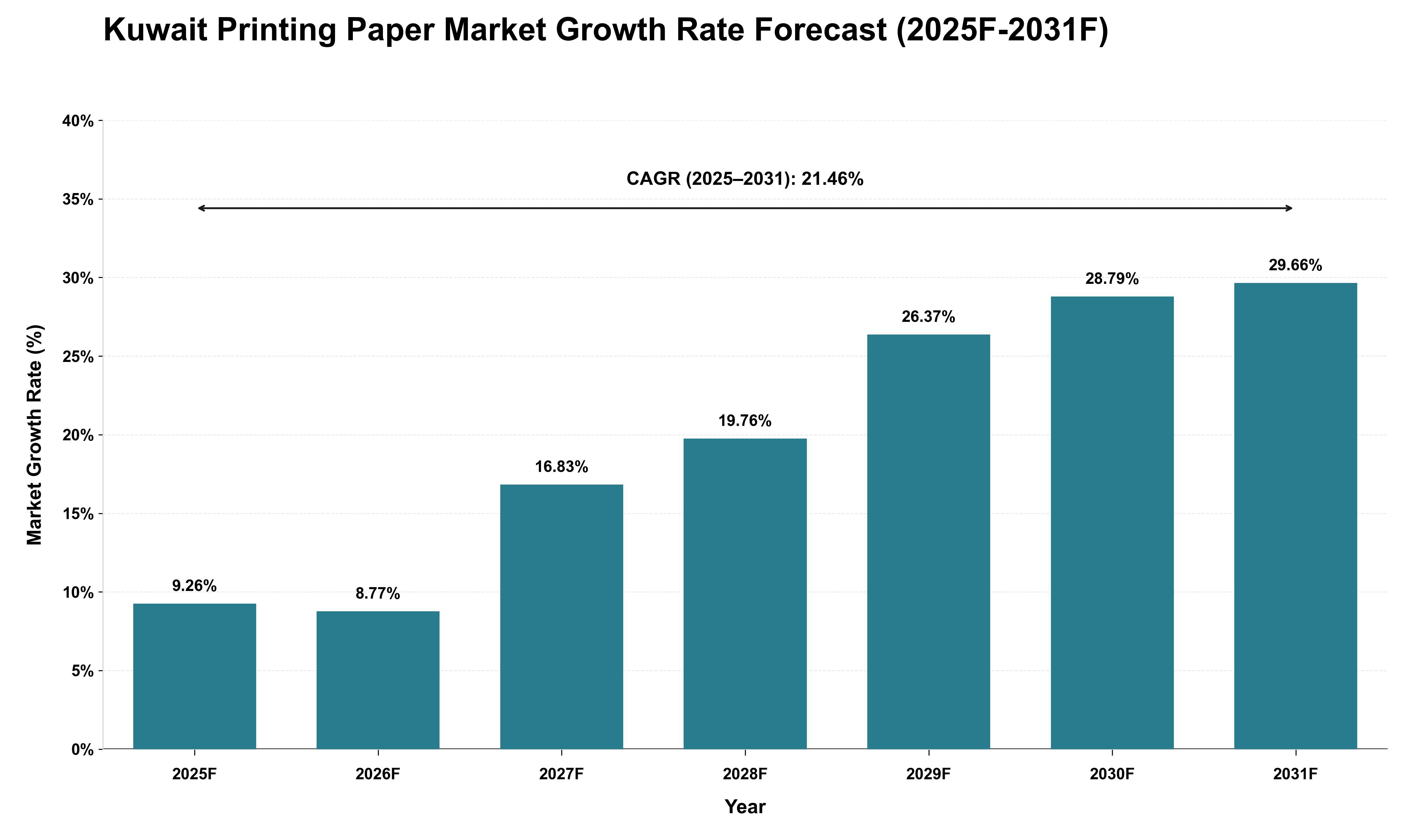 Kuwait Printing Paper Market Growth Rate Analysis (2025 - 2031)
