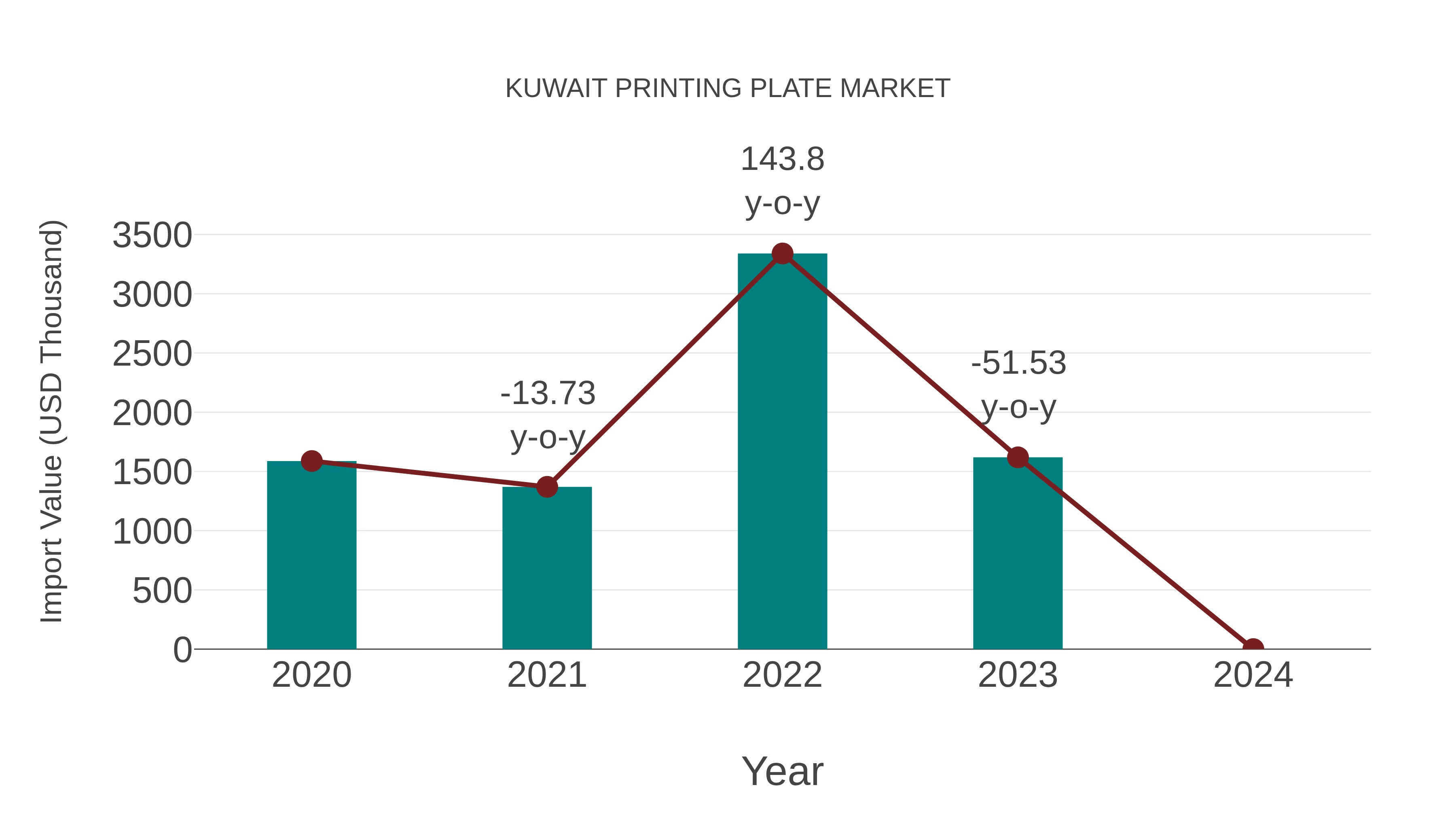 Kuwait Printing Plate Market: Import Trend Analysis