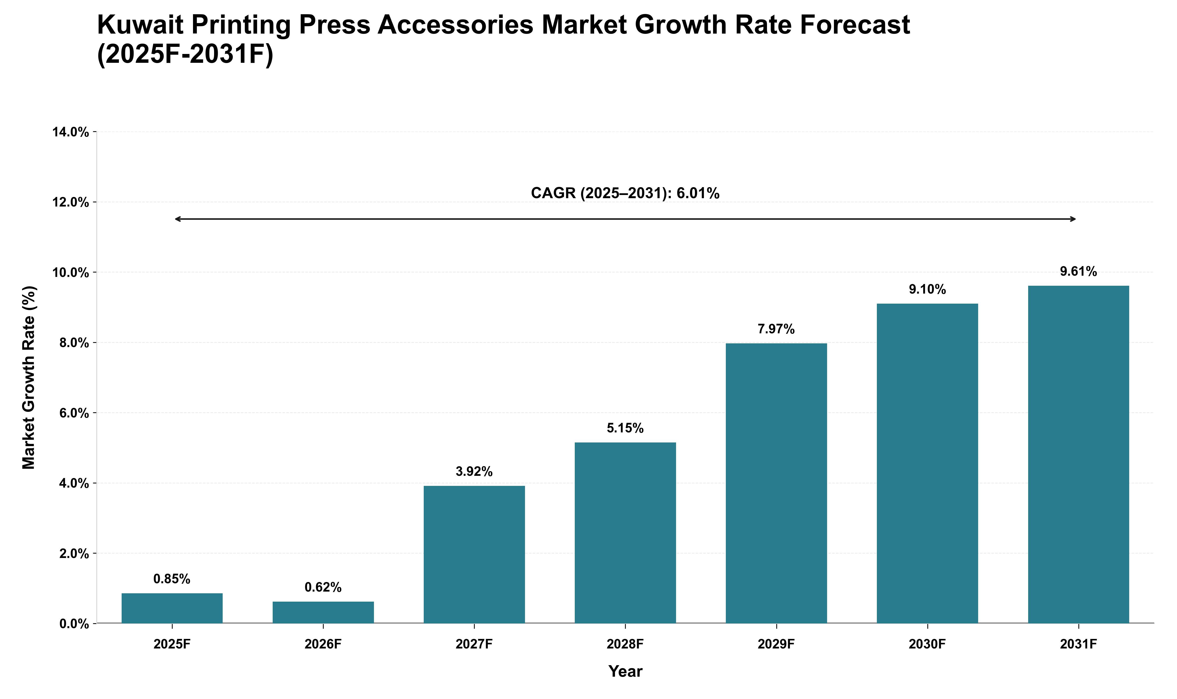 Kuwait Printing Press Accessories Market Growth Rate Analysis (2025 - 2031)