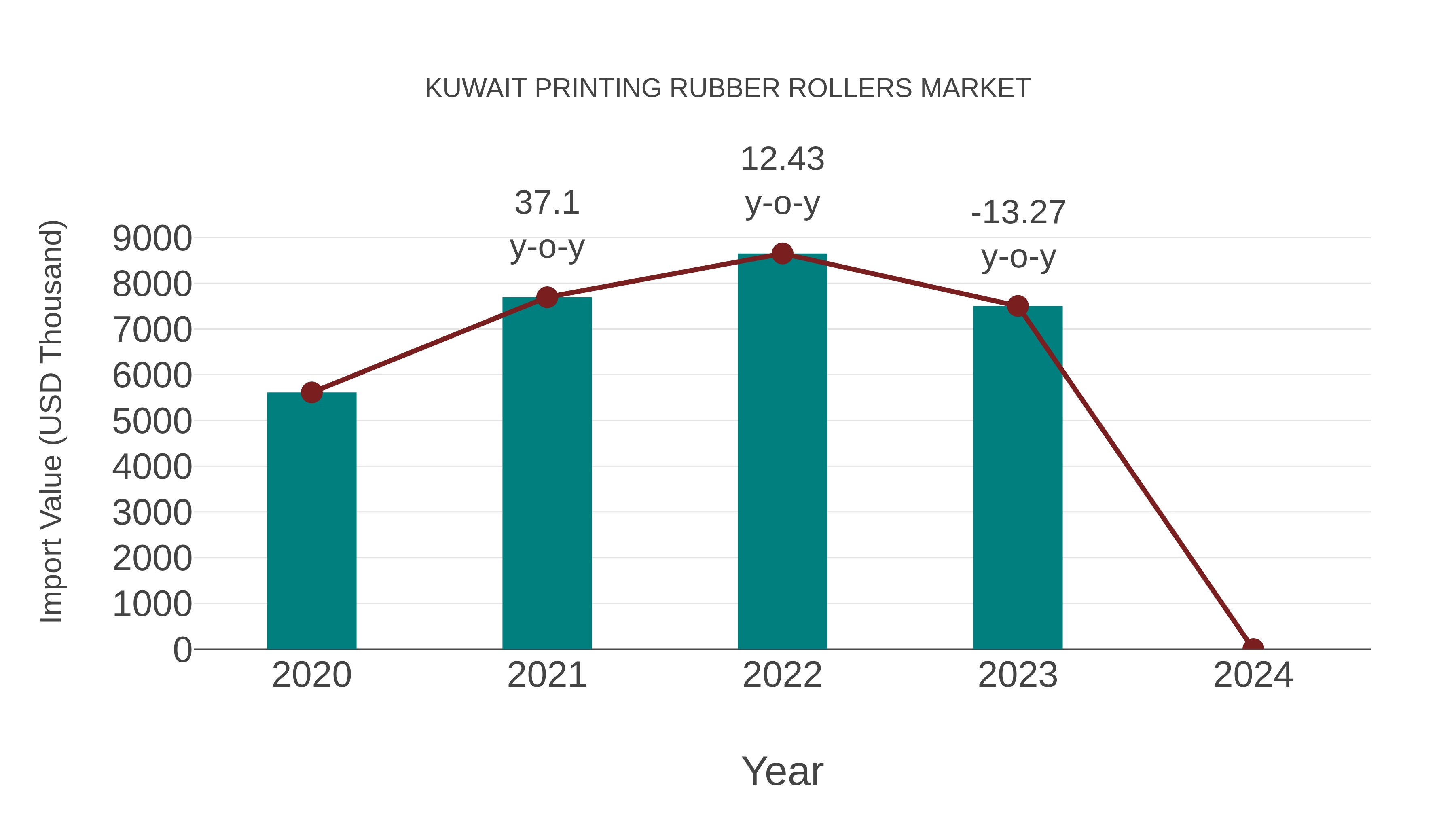  Kuwait Printing Rubber Rollers Market: Import Trend Analysis