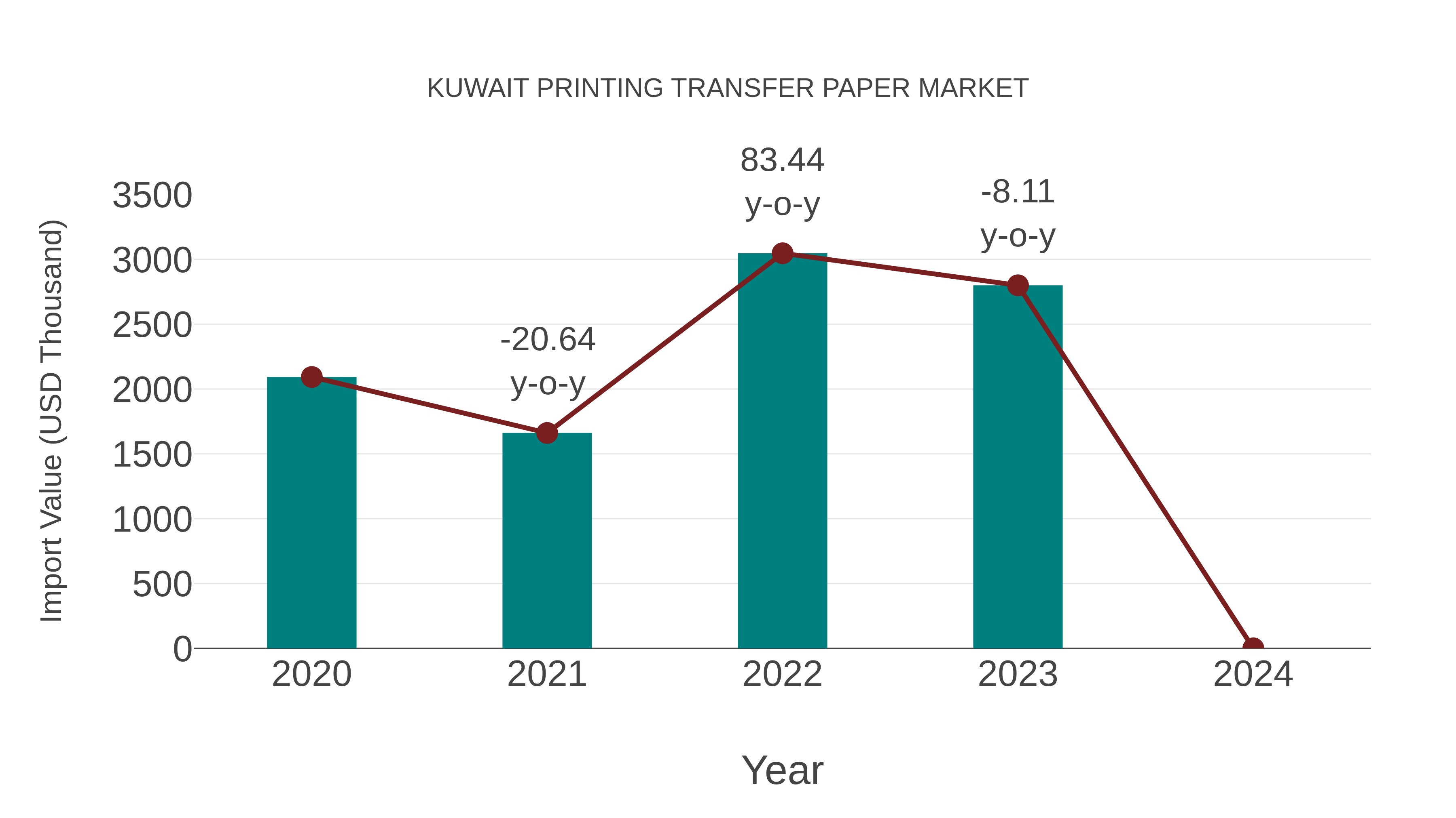Kuwait Printing Transfer Paper Market: Import Trend Analysis