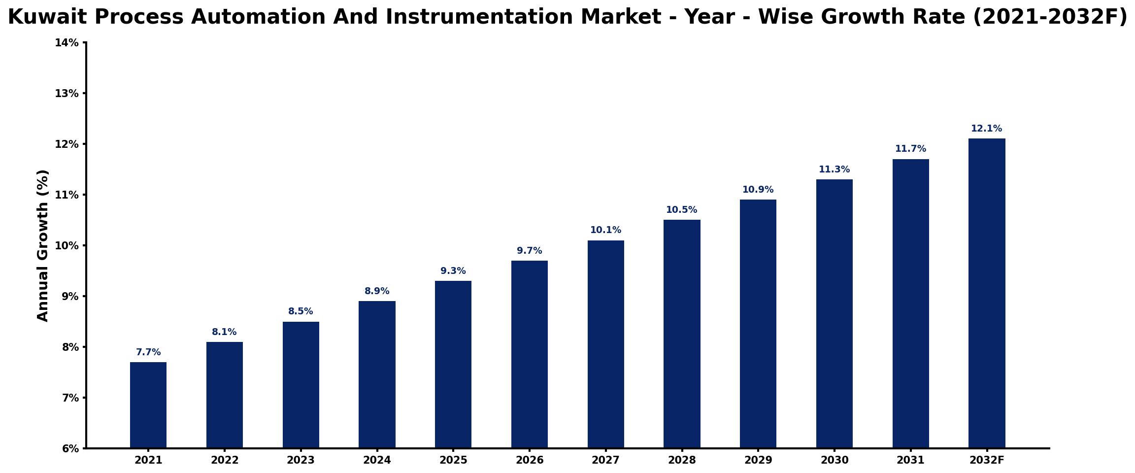 Kuwait Process Automation And Instrumentation Market Year-wise Growth Rate and Key Drivers