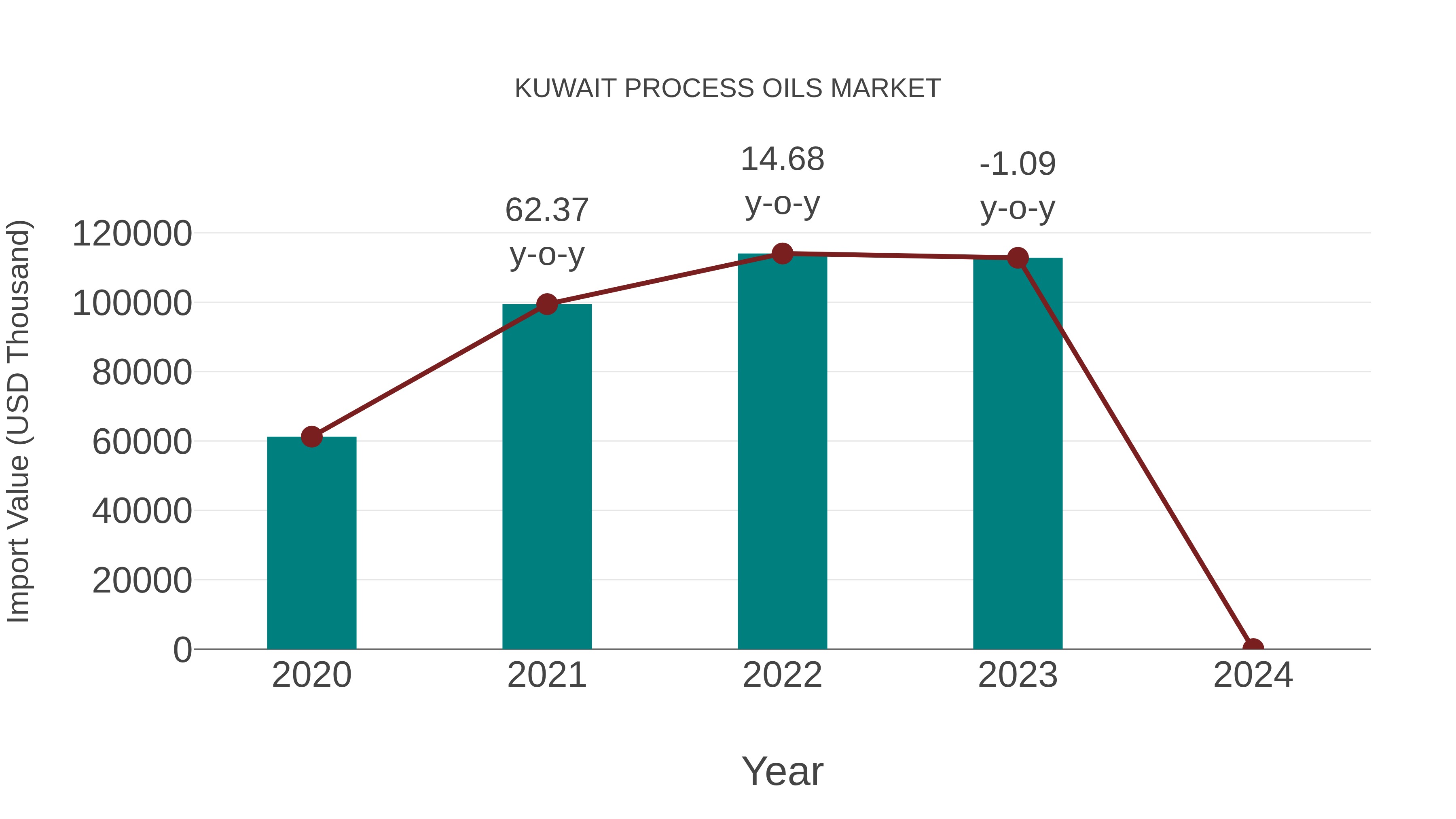  Kuwait Process Oils Market: Import Trend Analysis
