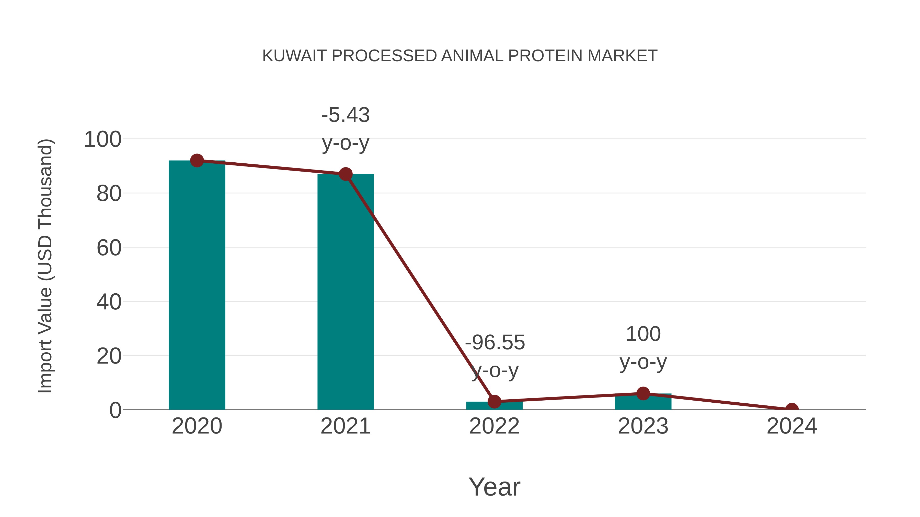 Kuwait Processed Animal Protein Market: Import Trend Analysis