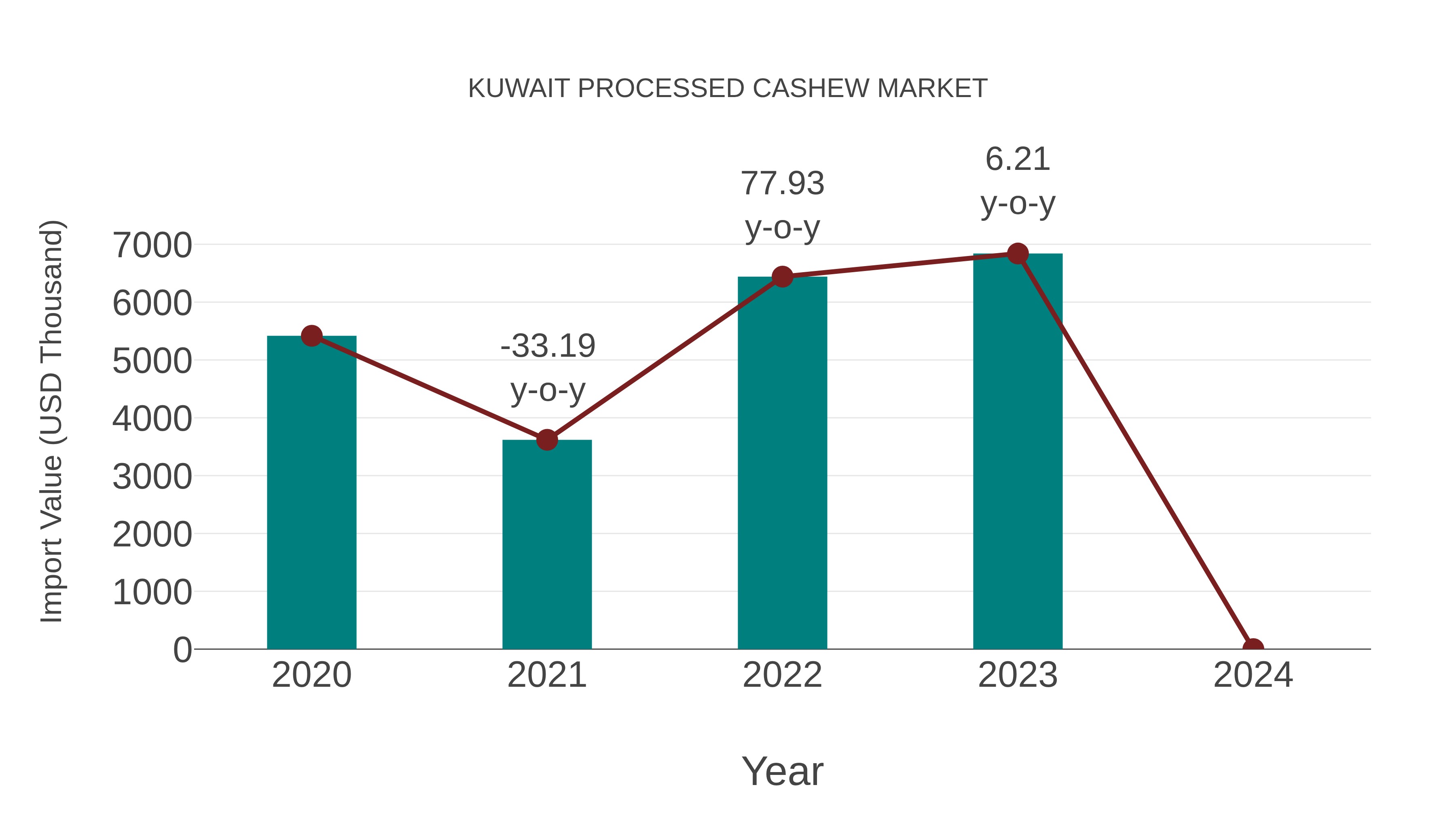  Kuwait Processed Cashew Market: Import Trend Analysis