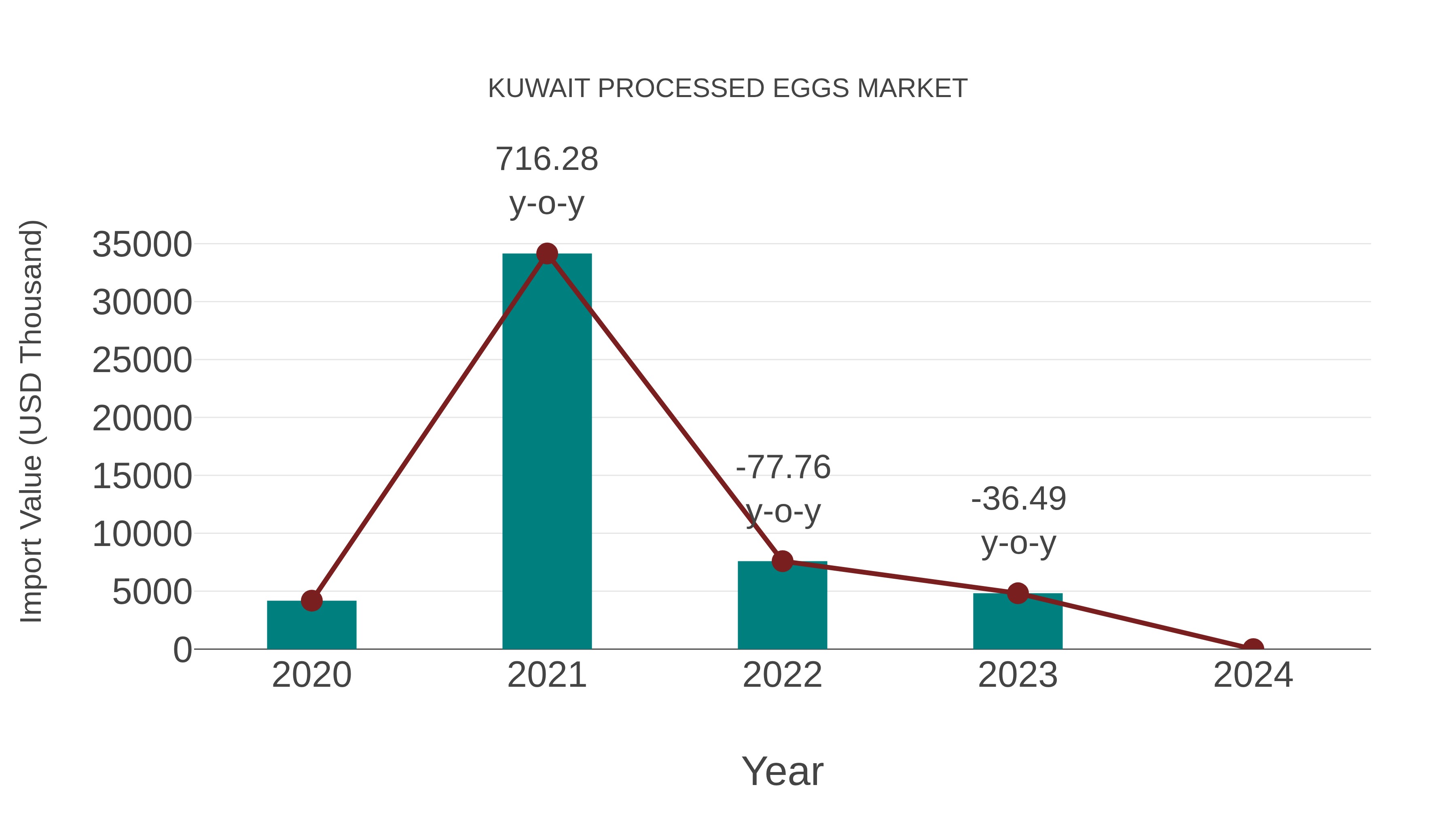  Kuwait Processed Eggs Market: Import Trend Analysis