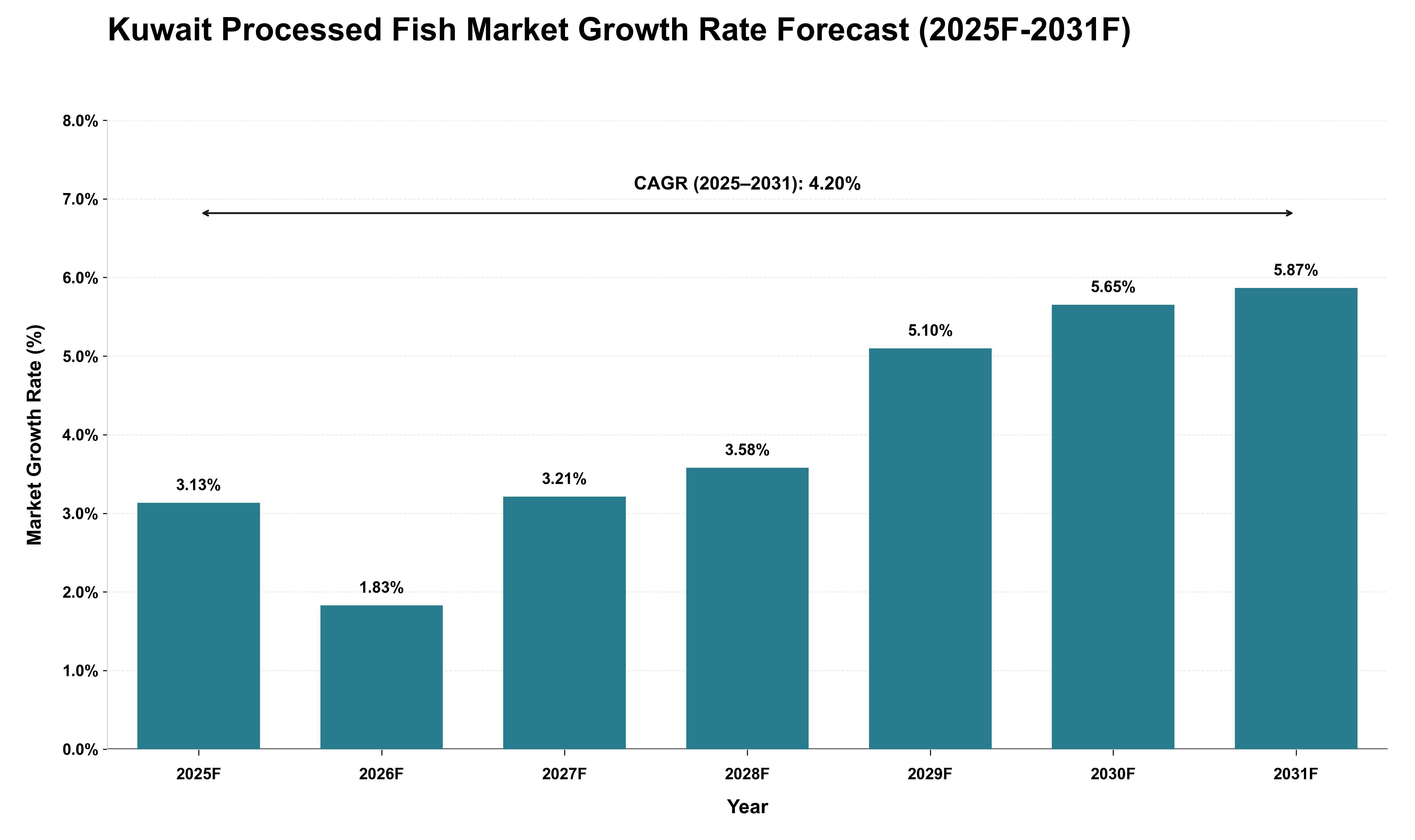 Kuwait Processed Fish Market Growth Rate Analysis (2025 - 2031)