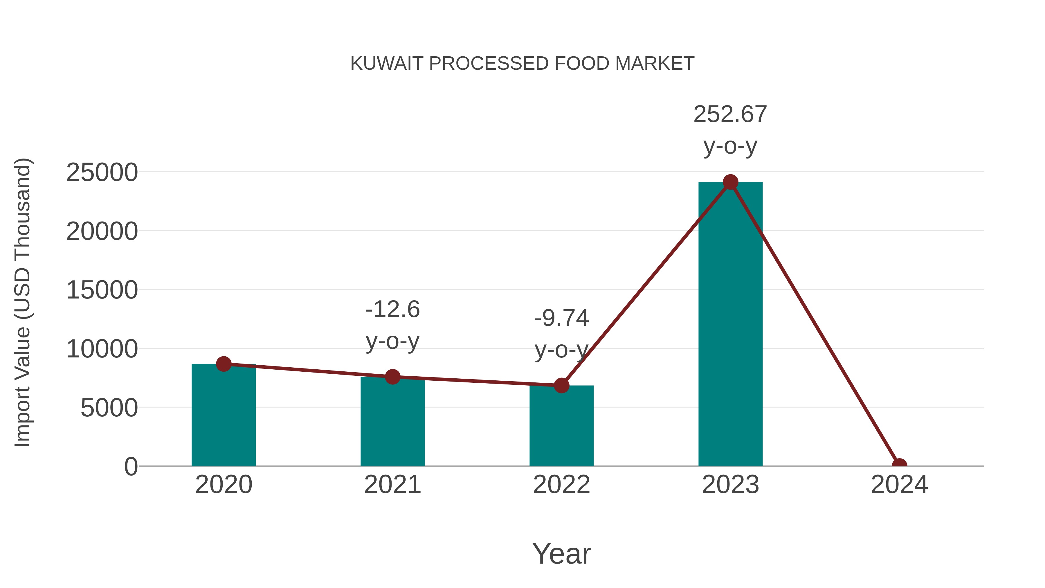  Kuwait Processed Food Market: Import Trend Analysis