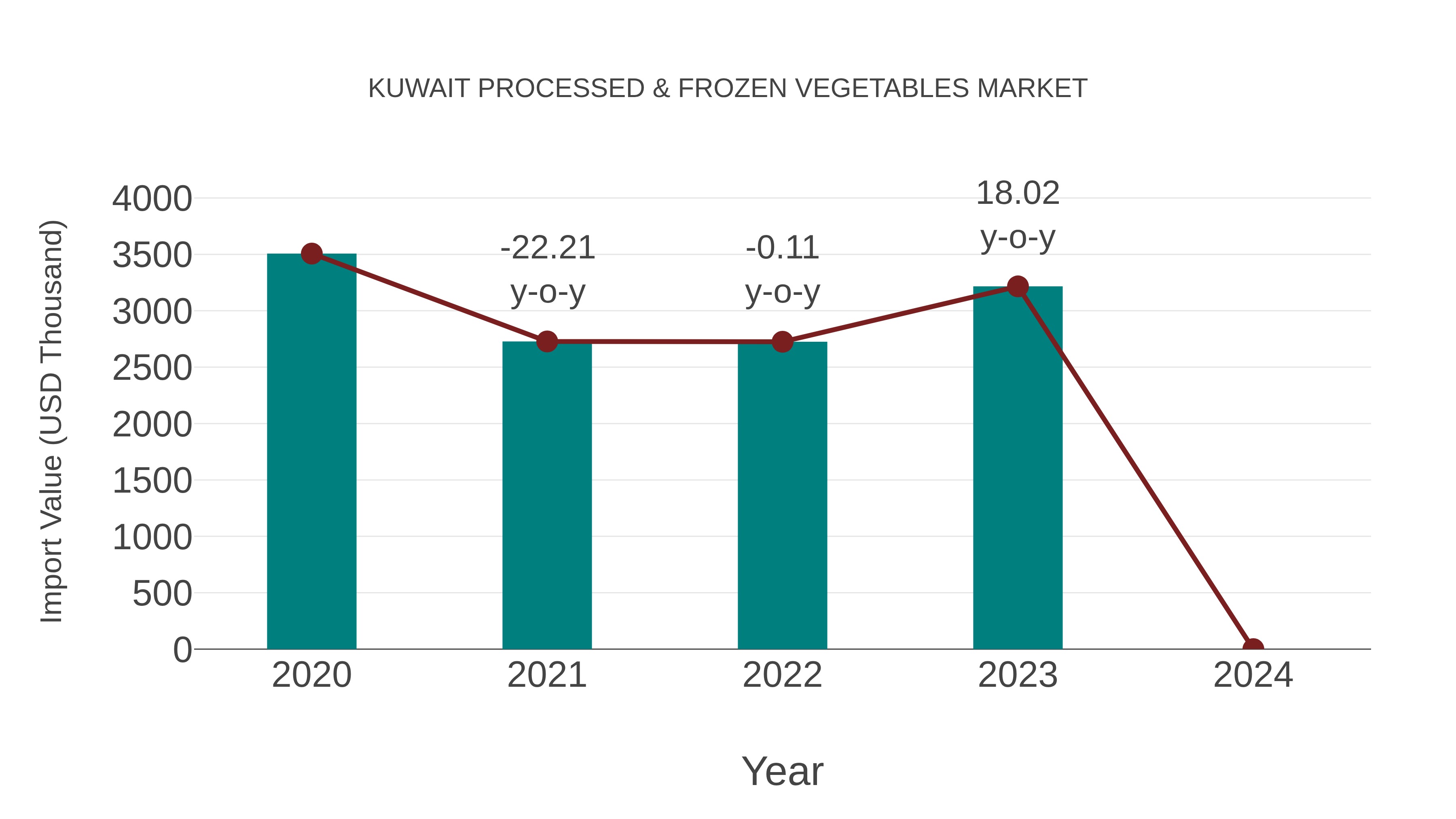  Kuwait Processed & Frozen Vegetables Market: Import Trend Analysis