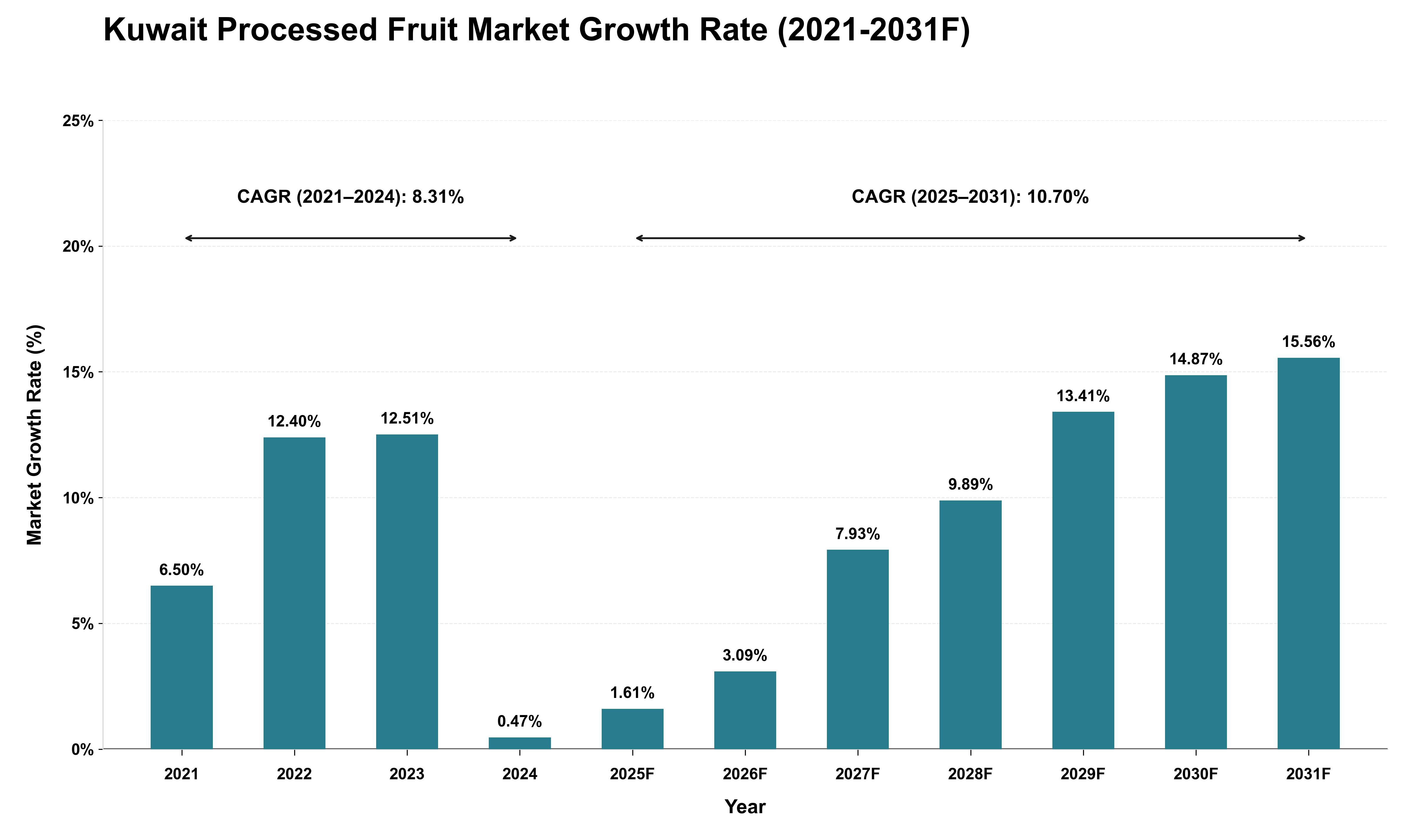 Kuwait Processed Fruit Market Growth Rate Analysis (2021 - 2031)