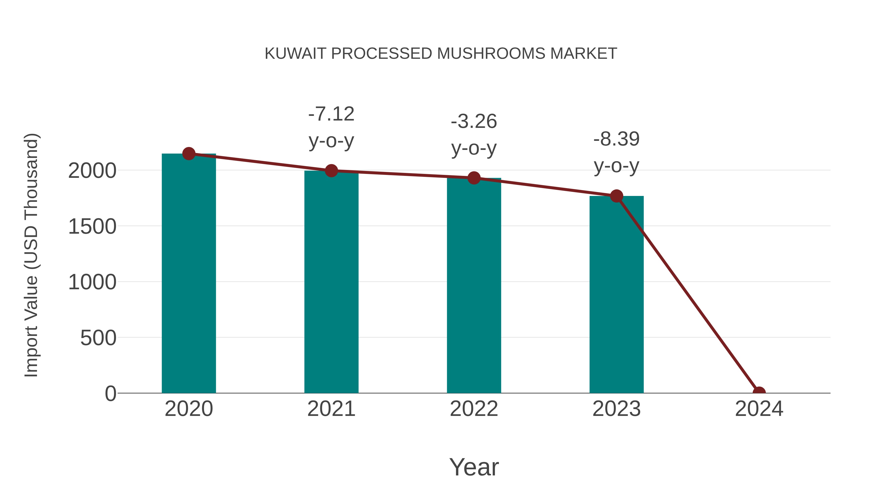 Kuwait Processed Mushrooms Market: Import Trend Analysis