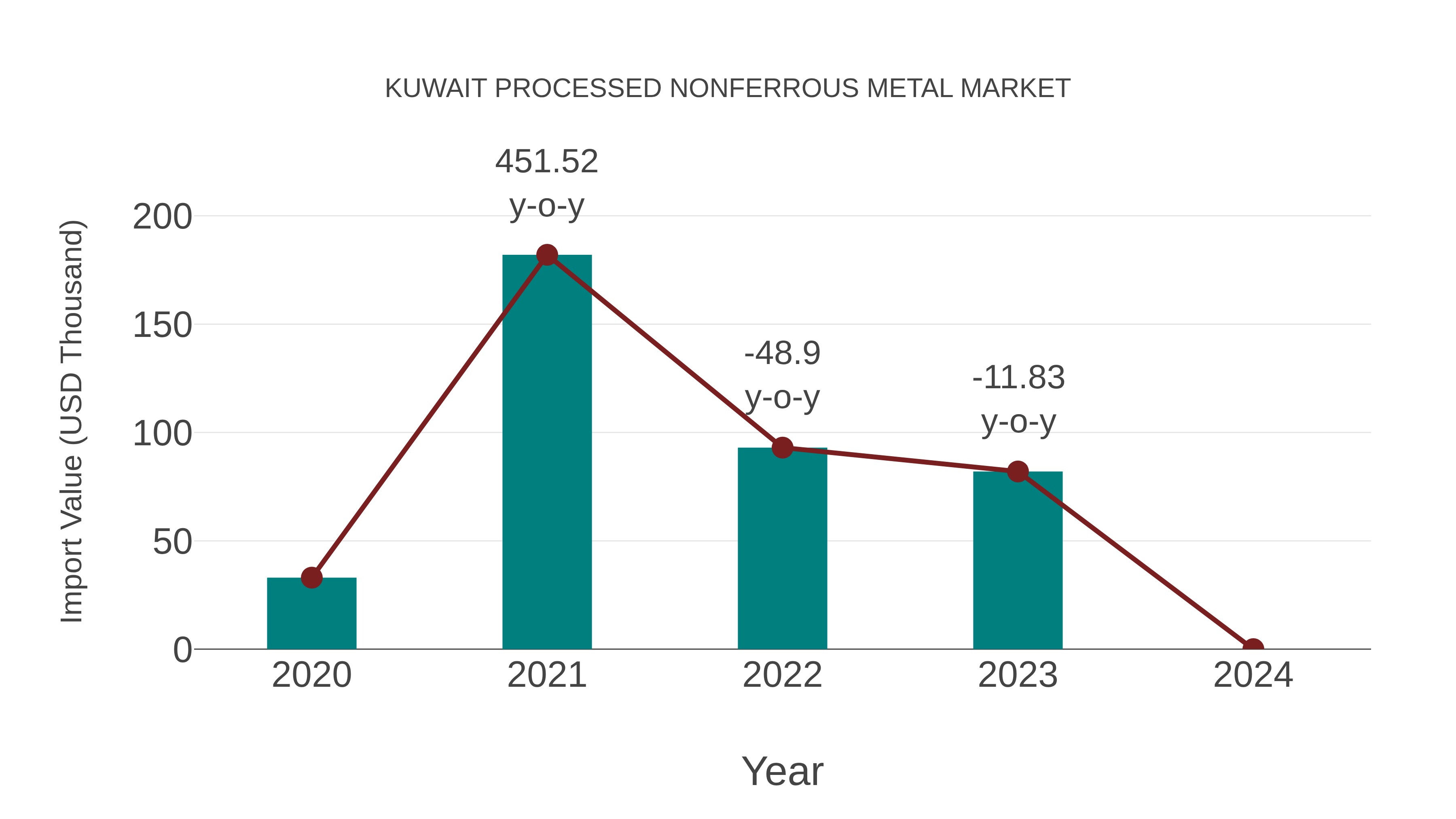  Kuwait Processed Nonferrous Metal Market: Import Trend Analysis