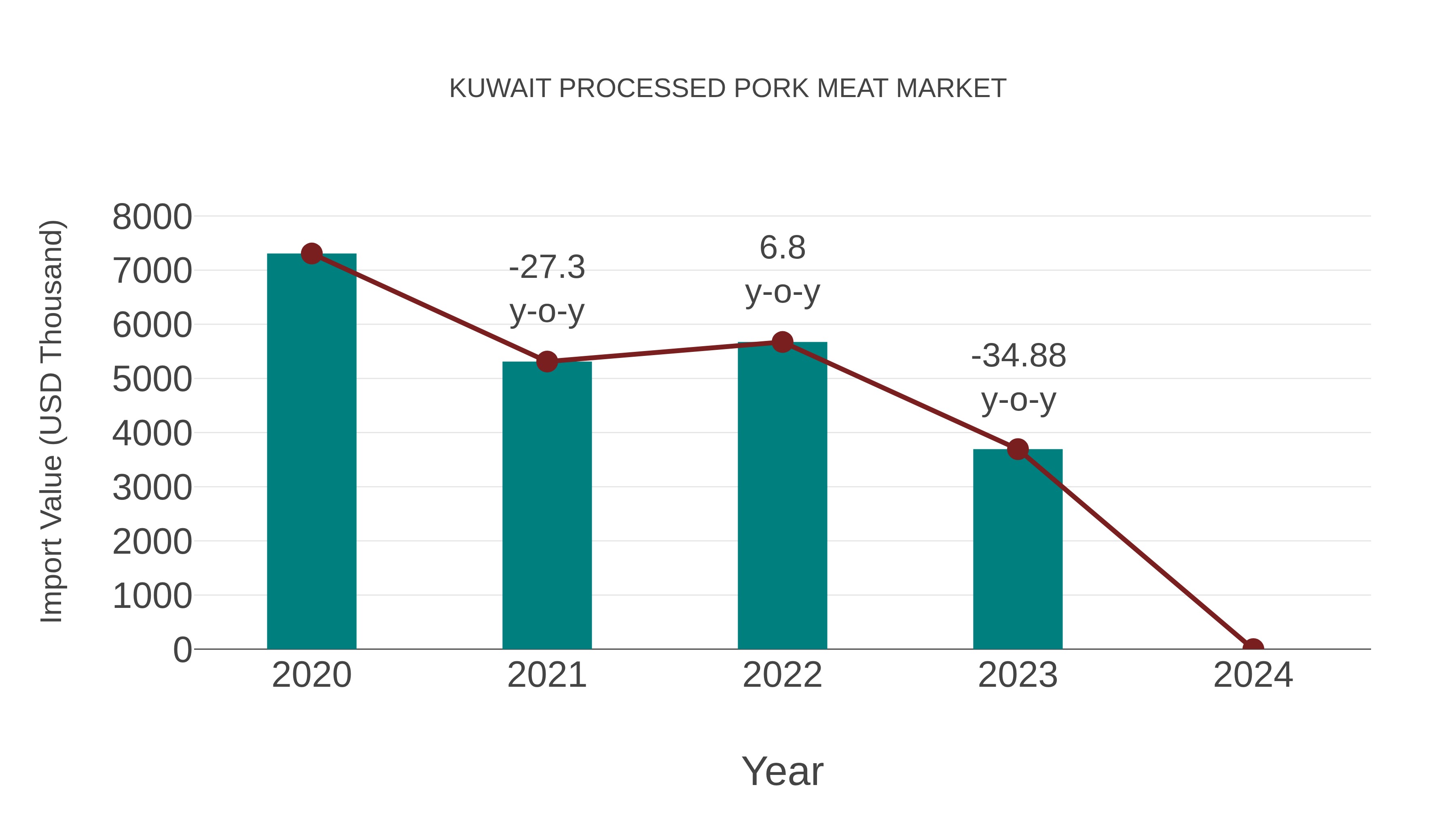  Kuwait Processed Pork Meat Market: Import Trend Analysis