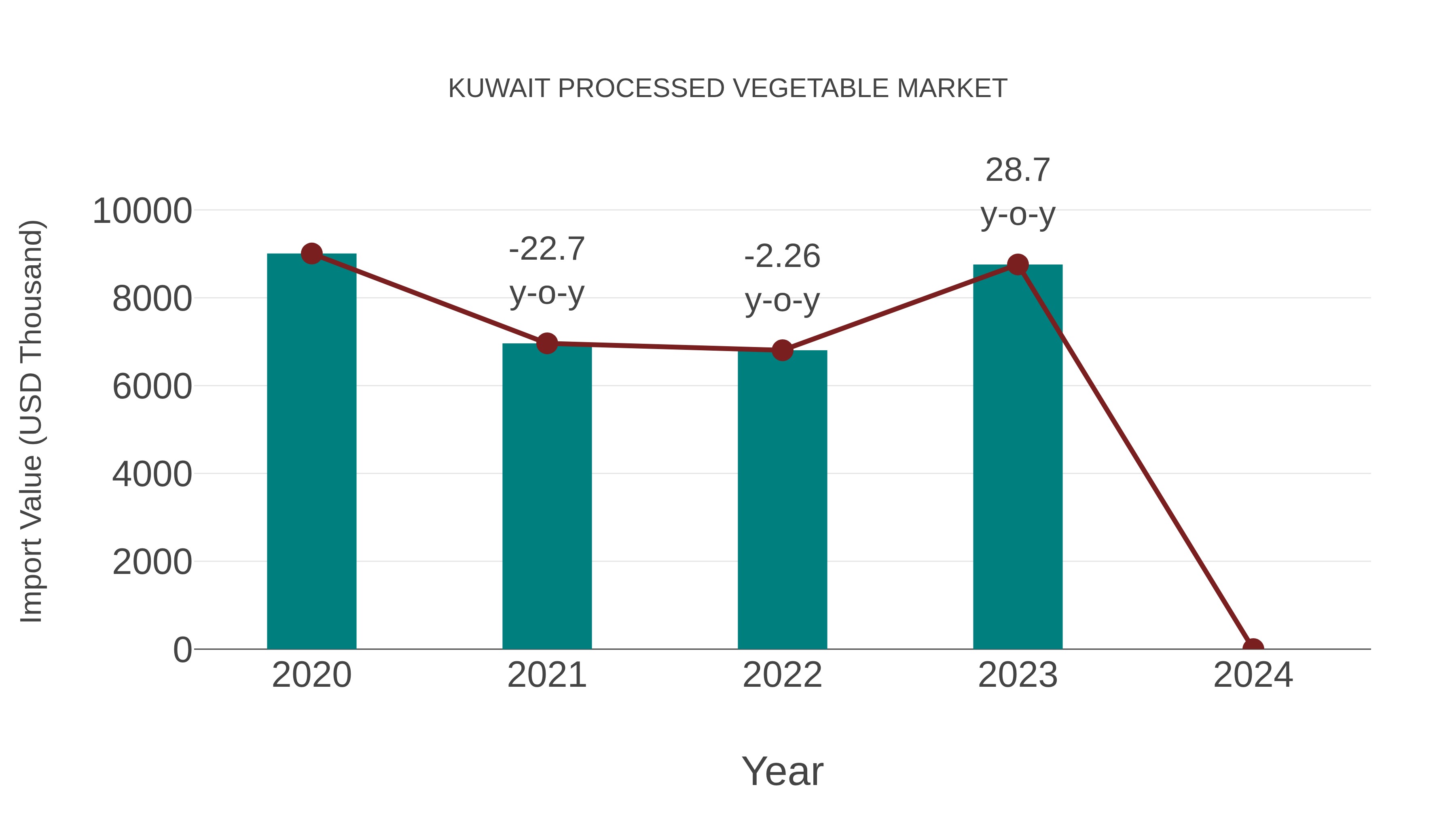 Kuwait Processed Vegetable Market: Import Trend Analysis
